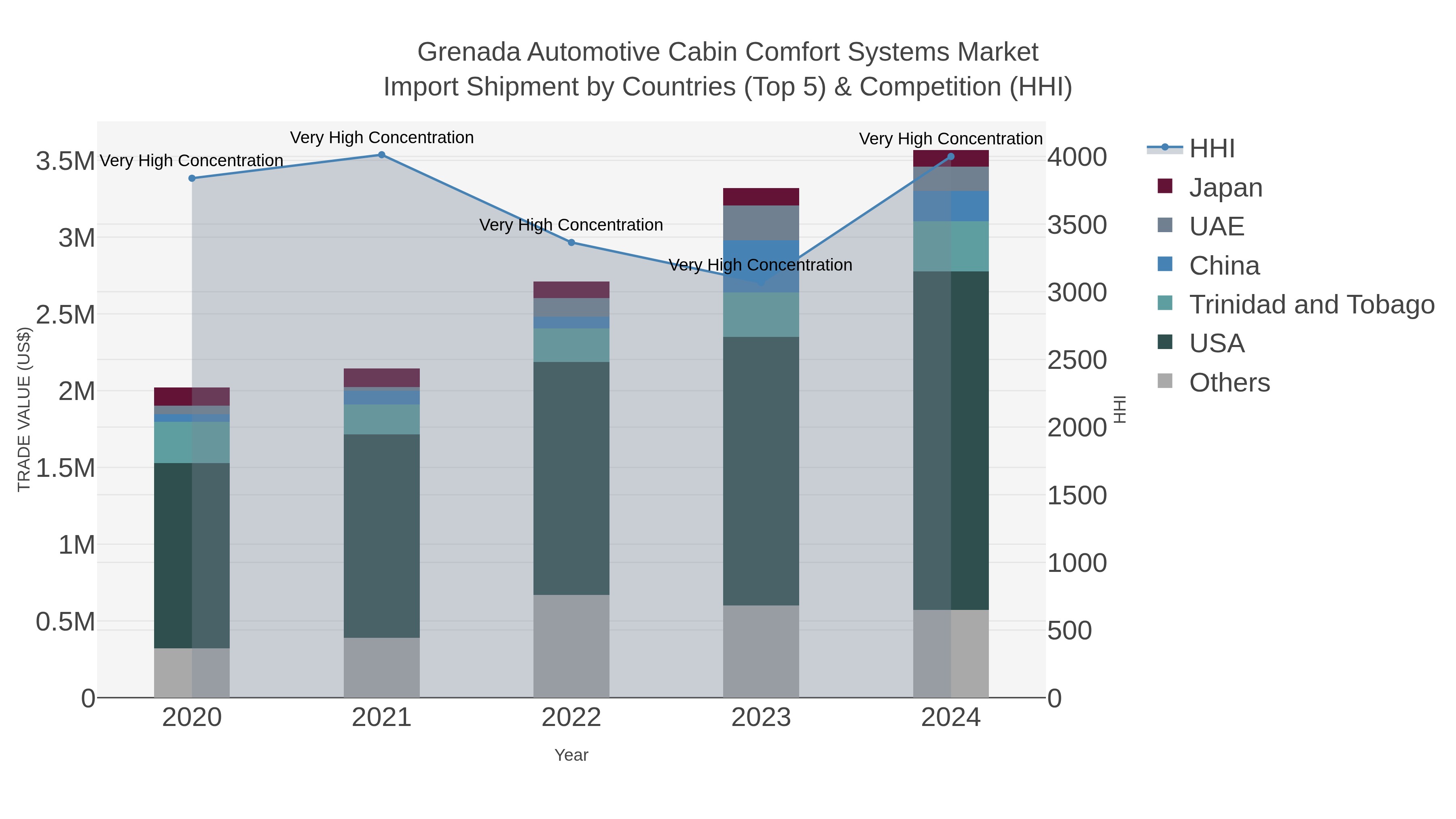Grenada Automotive Cabin Comfort Systems Market Import Shipment by Countries (Top 5) & Competition (HHI)