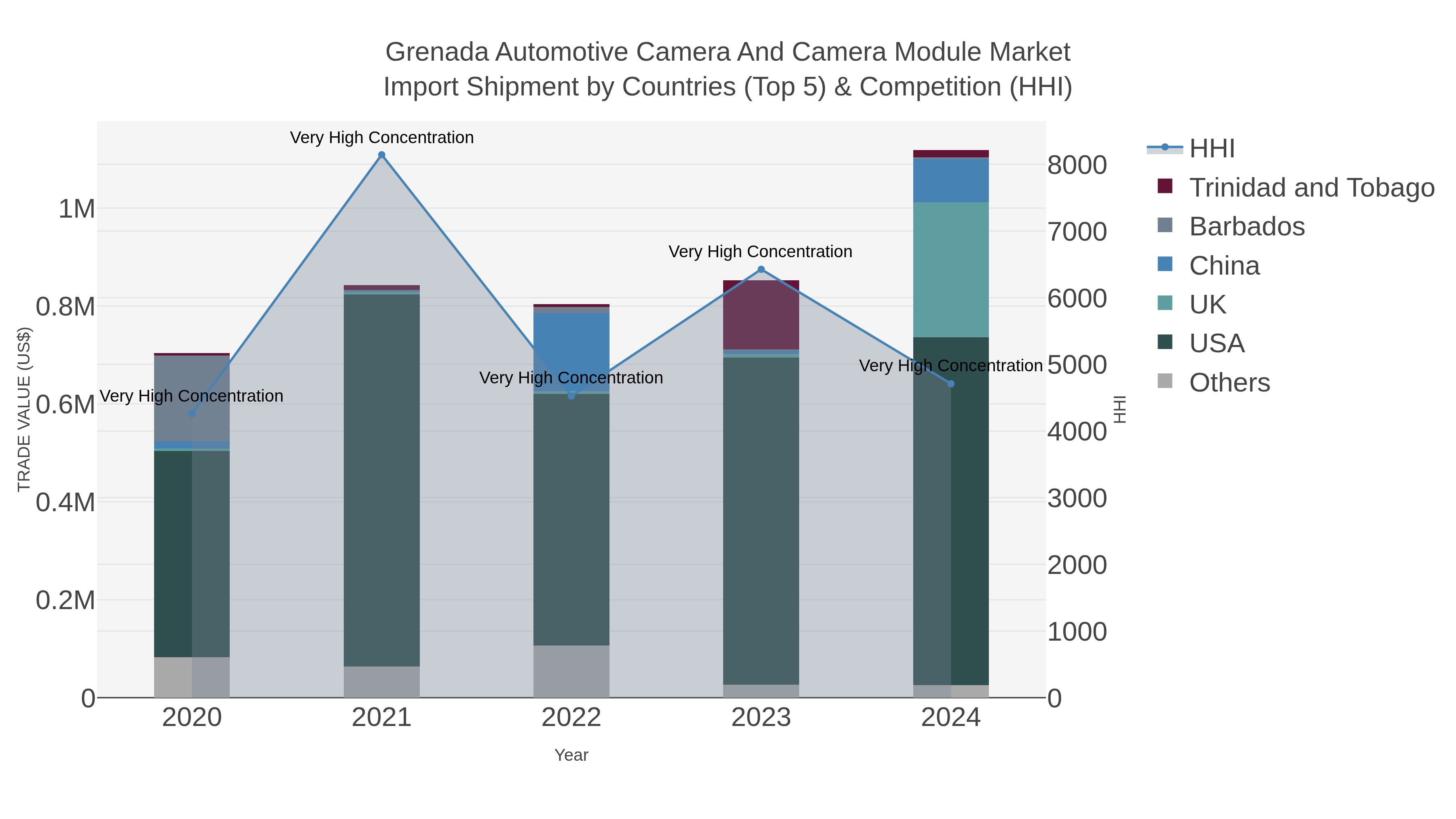 Grenada Automotive Camera And Camera Module Market Import Shipment by Countries (Top 5) & Competition (HHI)