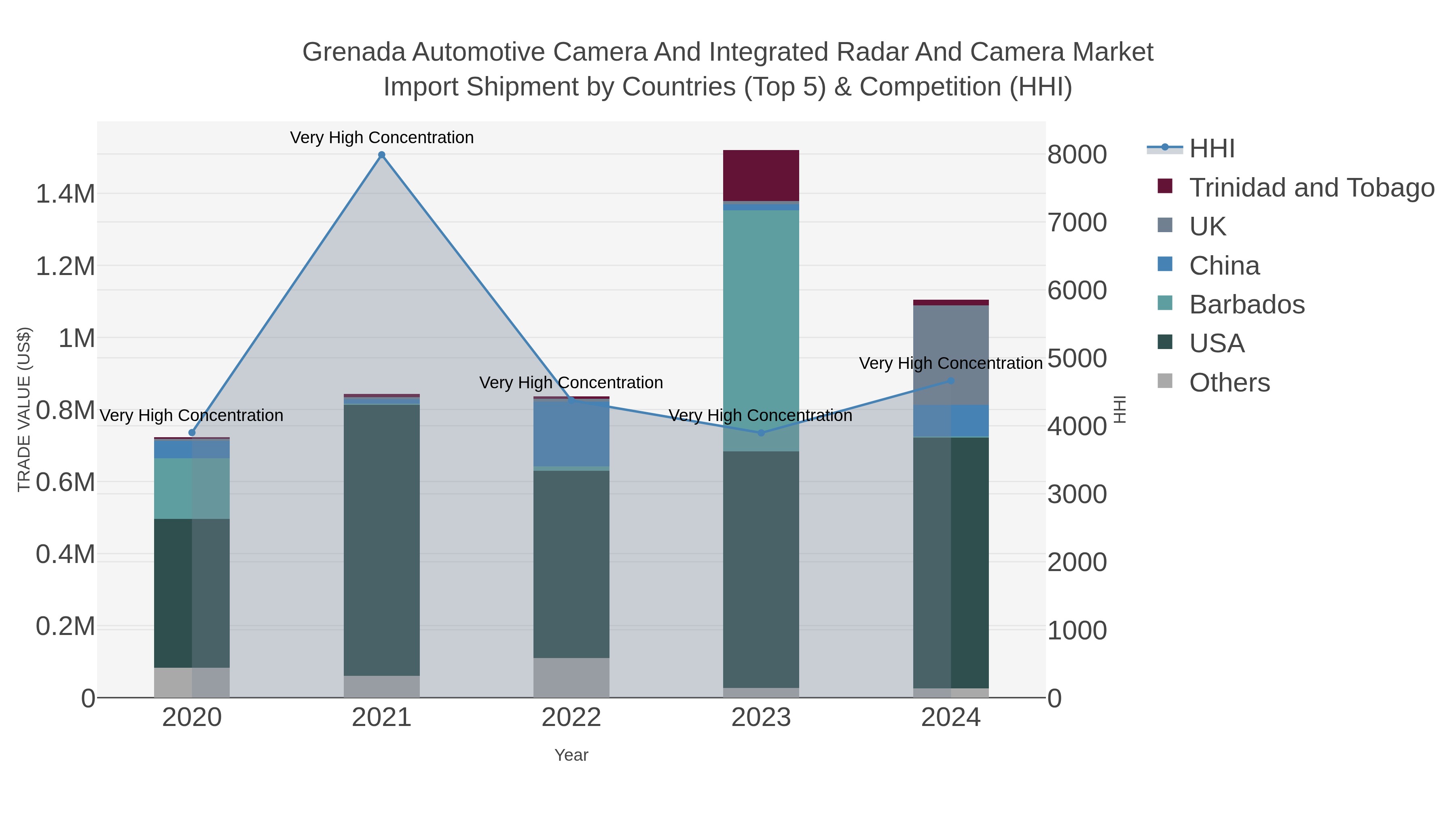 Grenada Automotive Camera And Integrated Radar And Camera Market Import Shipment by Countries (Top 5) & Competition (HHI)