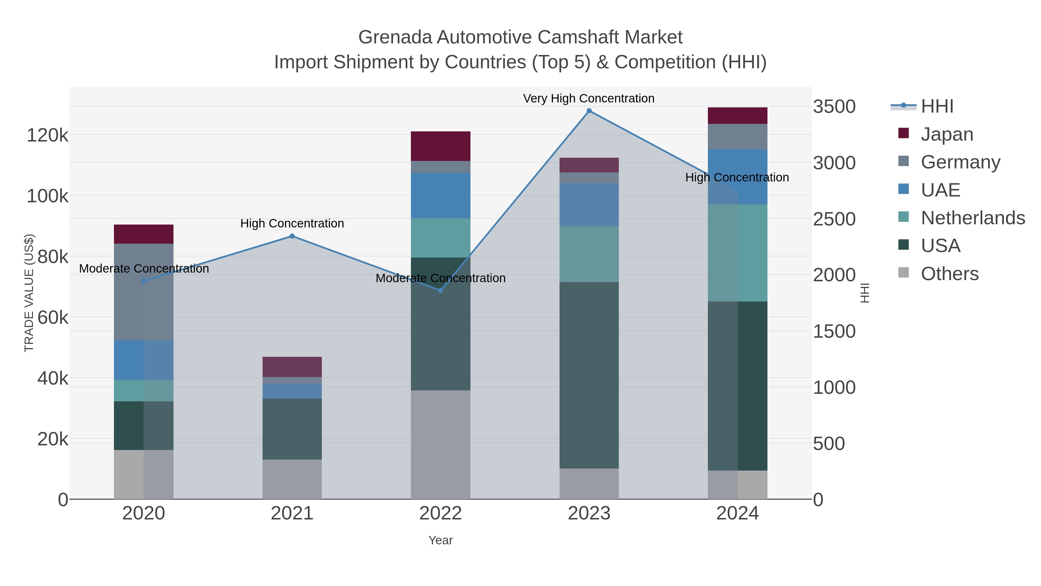 Grenada Automotive Camshaft Market Import Shipment by Countries (Top 5) & Competition (HHI)