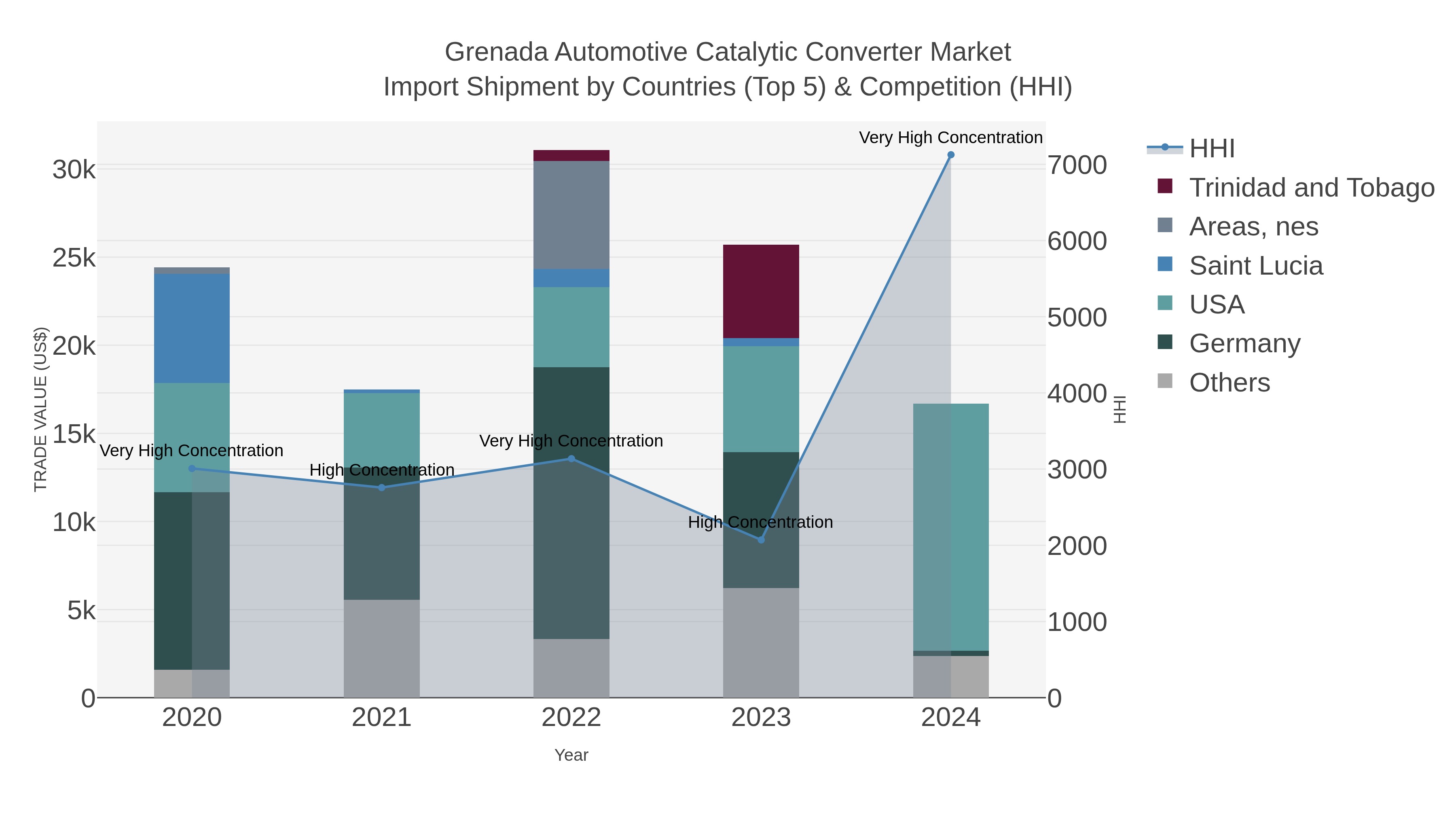 Grenada Automotive Catalytic Converter Market Import Shipment by Countries (Top 5) & Competition (HHI)