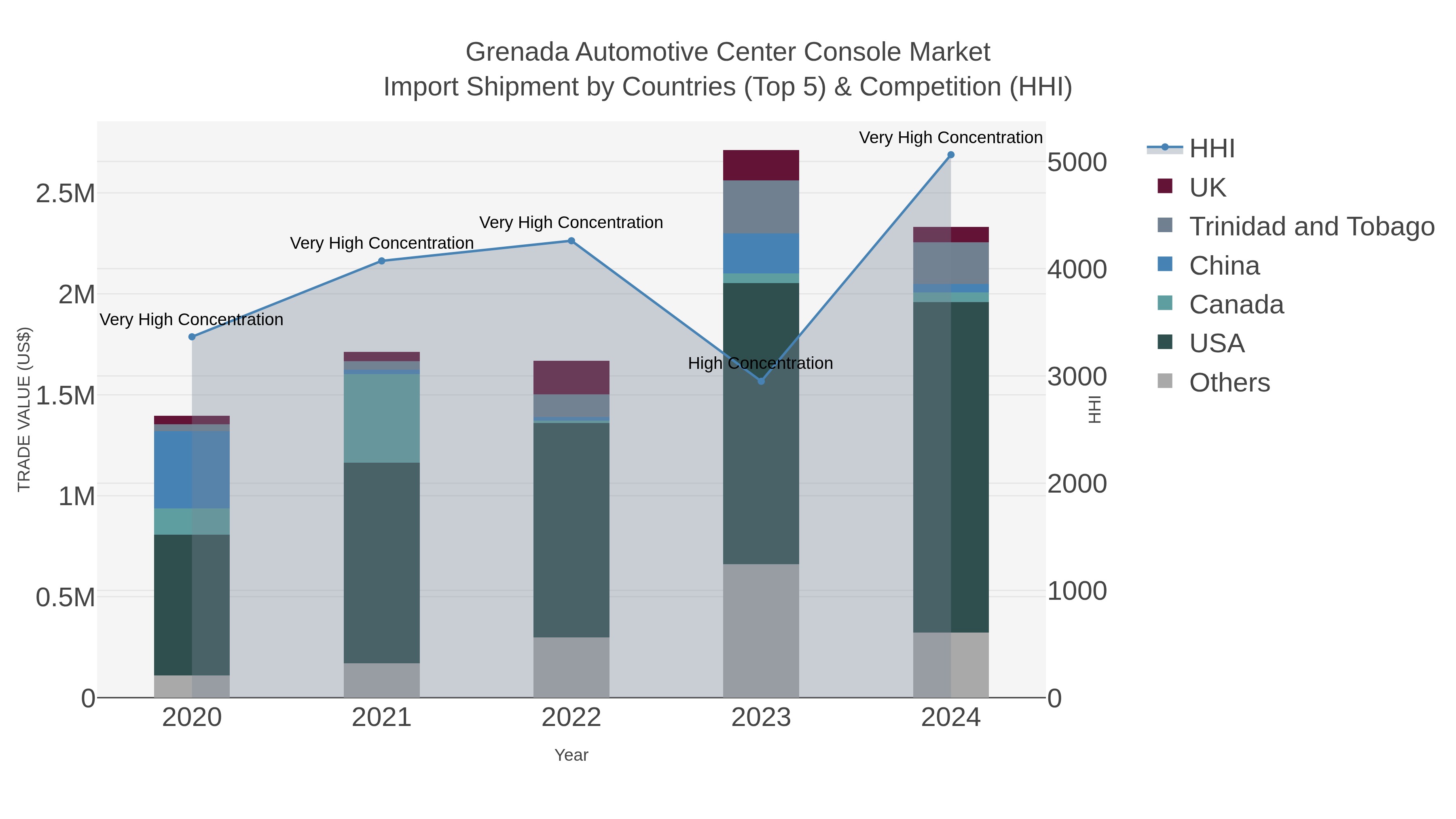 Grenada Automotive Center Console Market Import Shipment by Countries (Top 5) & Competition (HHI)