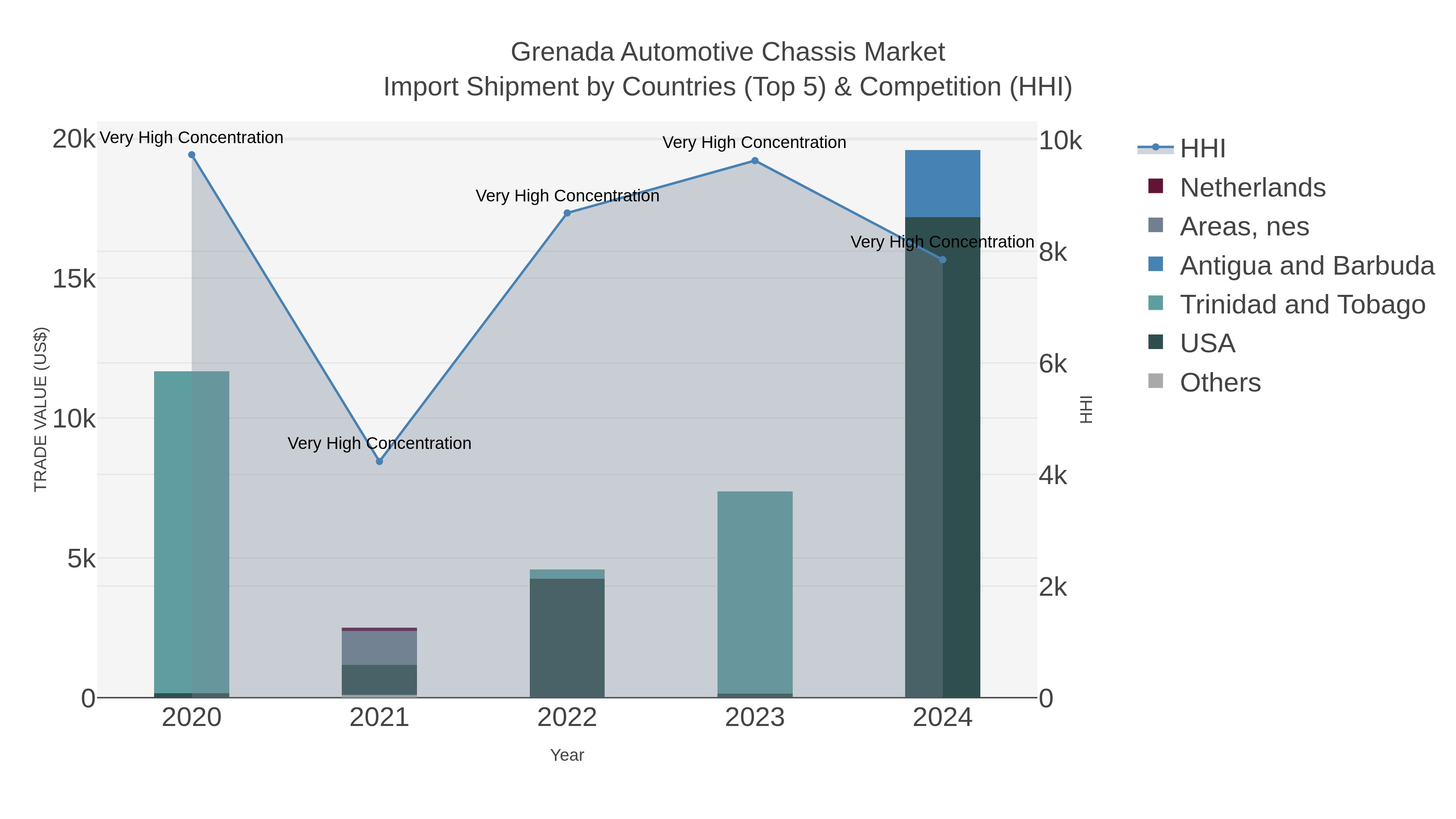 Grenada Automotive Chassis Market Import Shipment by Countries (Top 5) & Competition (HHI)