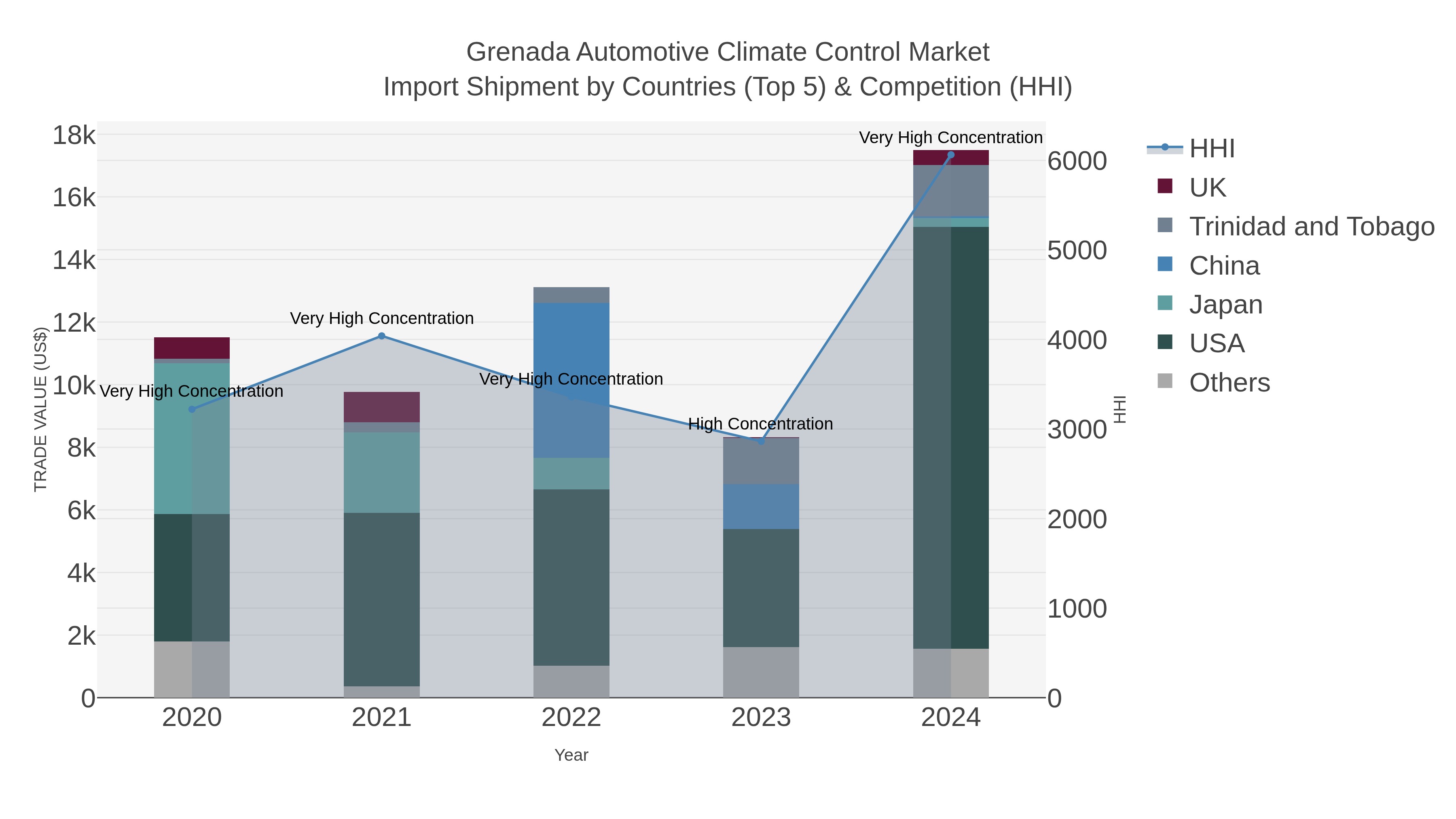 Grenada Automotive Climate Control Market Import Shipment by Countries (Top 5) & Competition (HHI)
