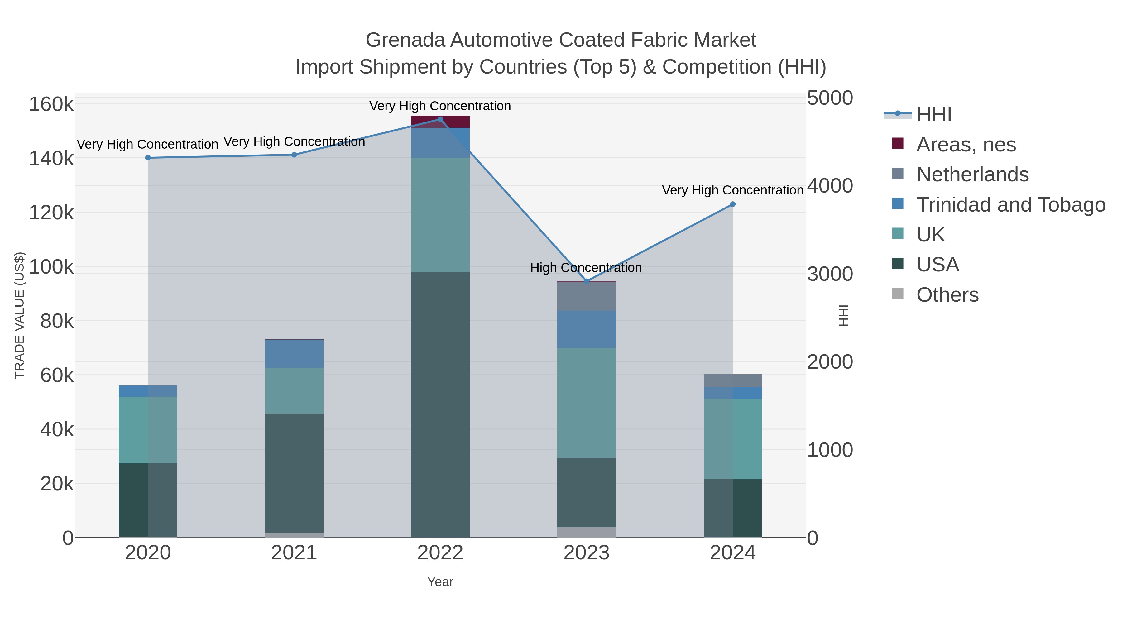 Grenada Automotive Coated Fabric Market Import Shipment by Countries (Top 5) & Competition (HHI)
