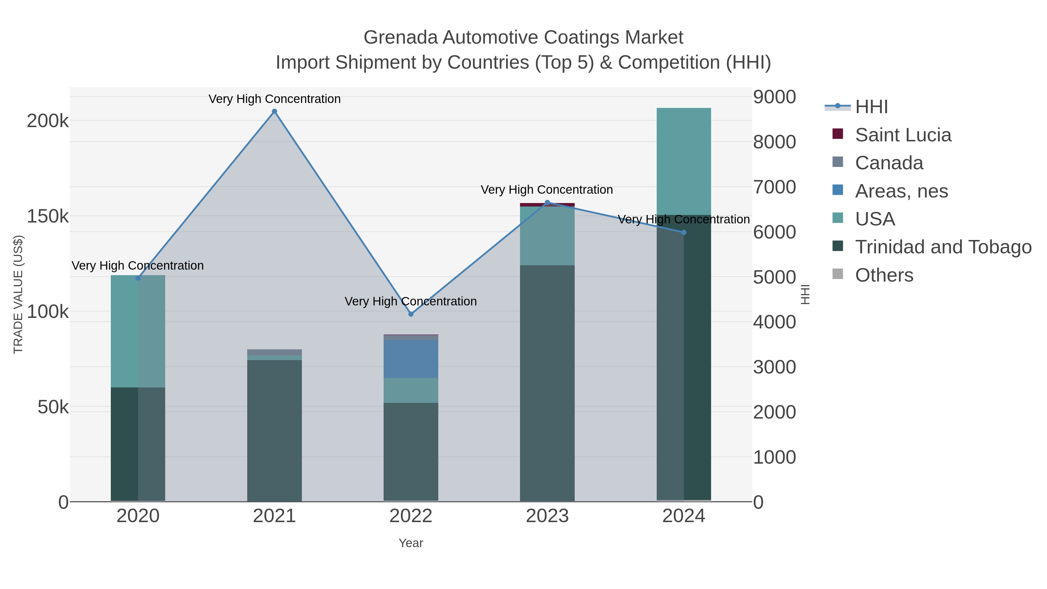 Grenada Automotive Coatings Market Import Shipment by Countries (Top 5) & Competition (HHI)