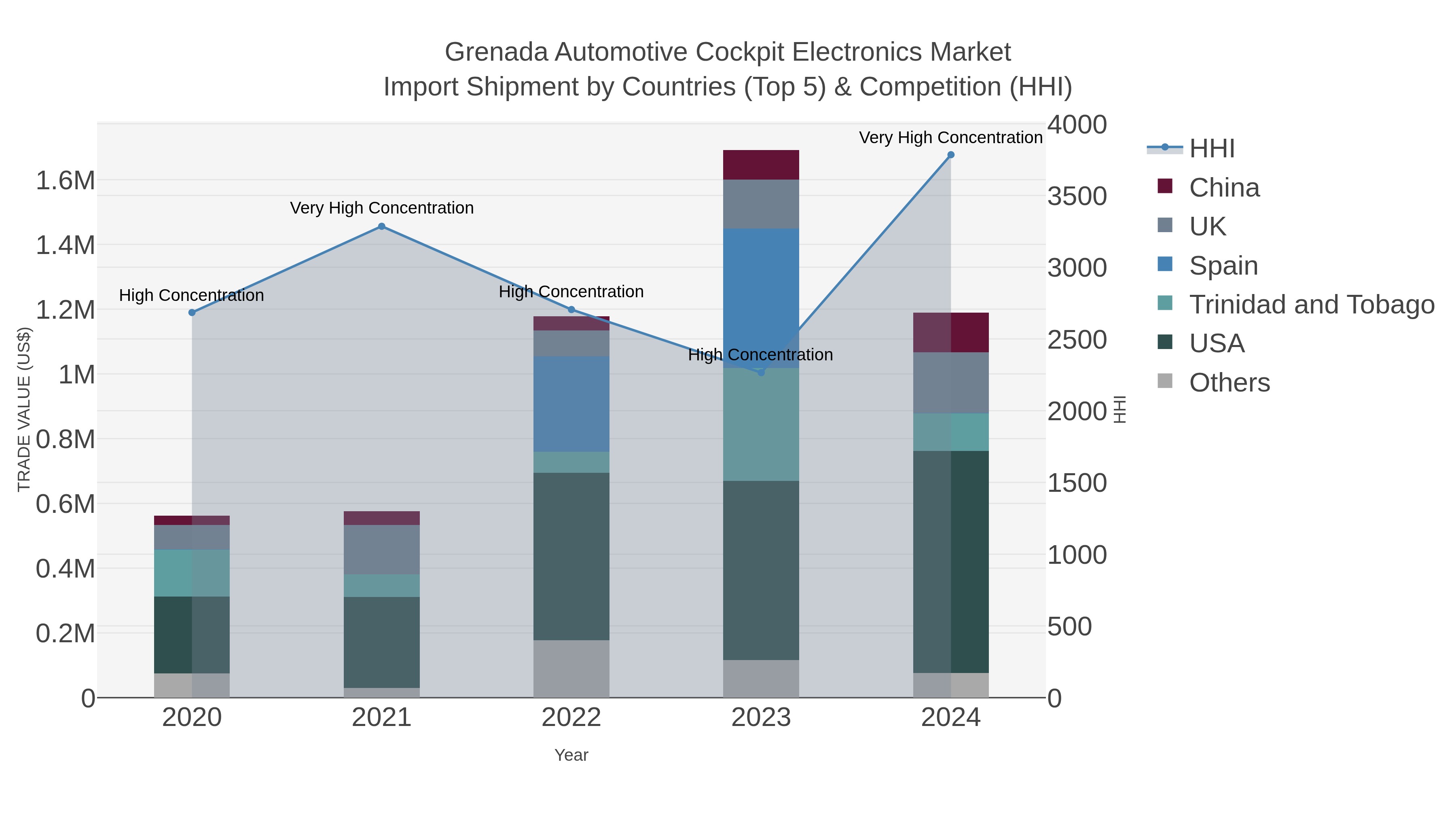 Grenada Automotive Cockpit Electronics Market Import Shipment by Countries (Top 5) & Competition (HHI)