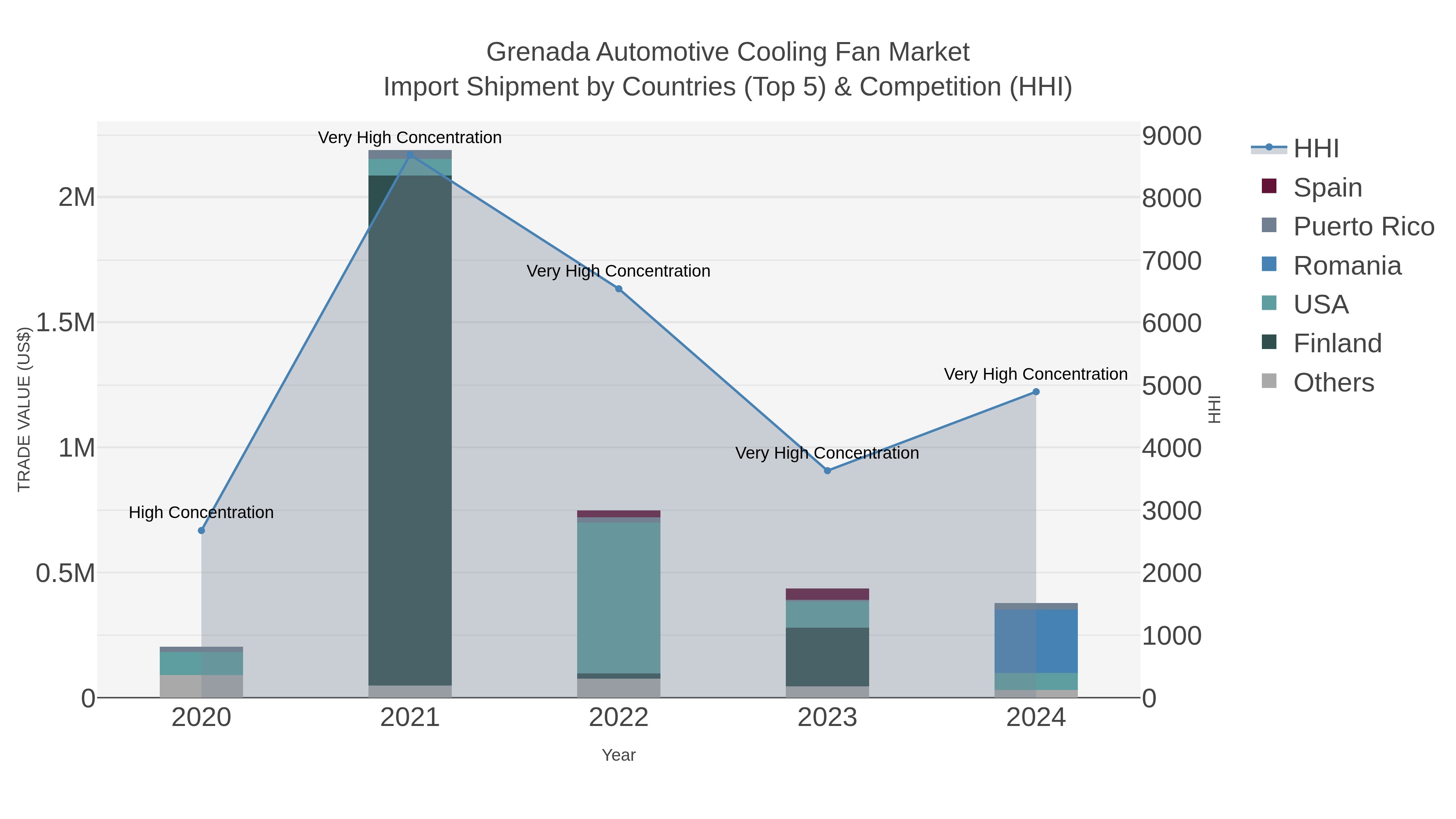 Grenada Automotive Cooling Fan Market Import Shipment by Countries (Top 5) & Competition (HHI)