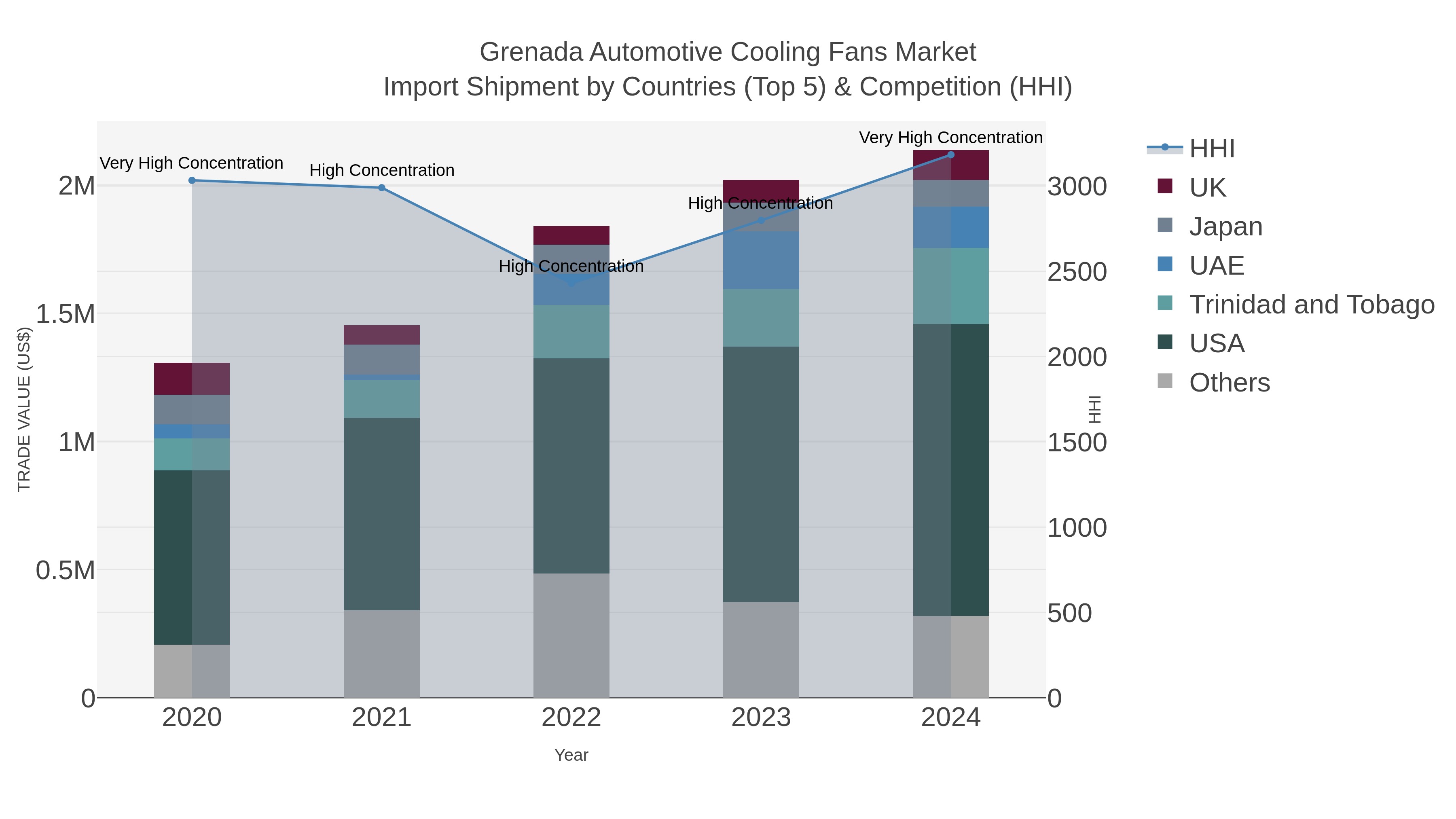 Grenada Automotive Cooling Fans Market Import Shipment by Countries (Top 5) & Competition (HHI)