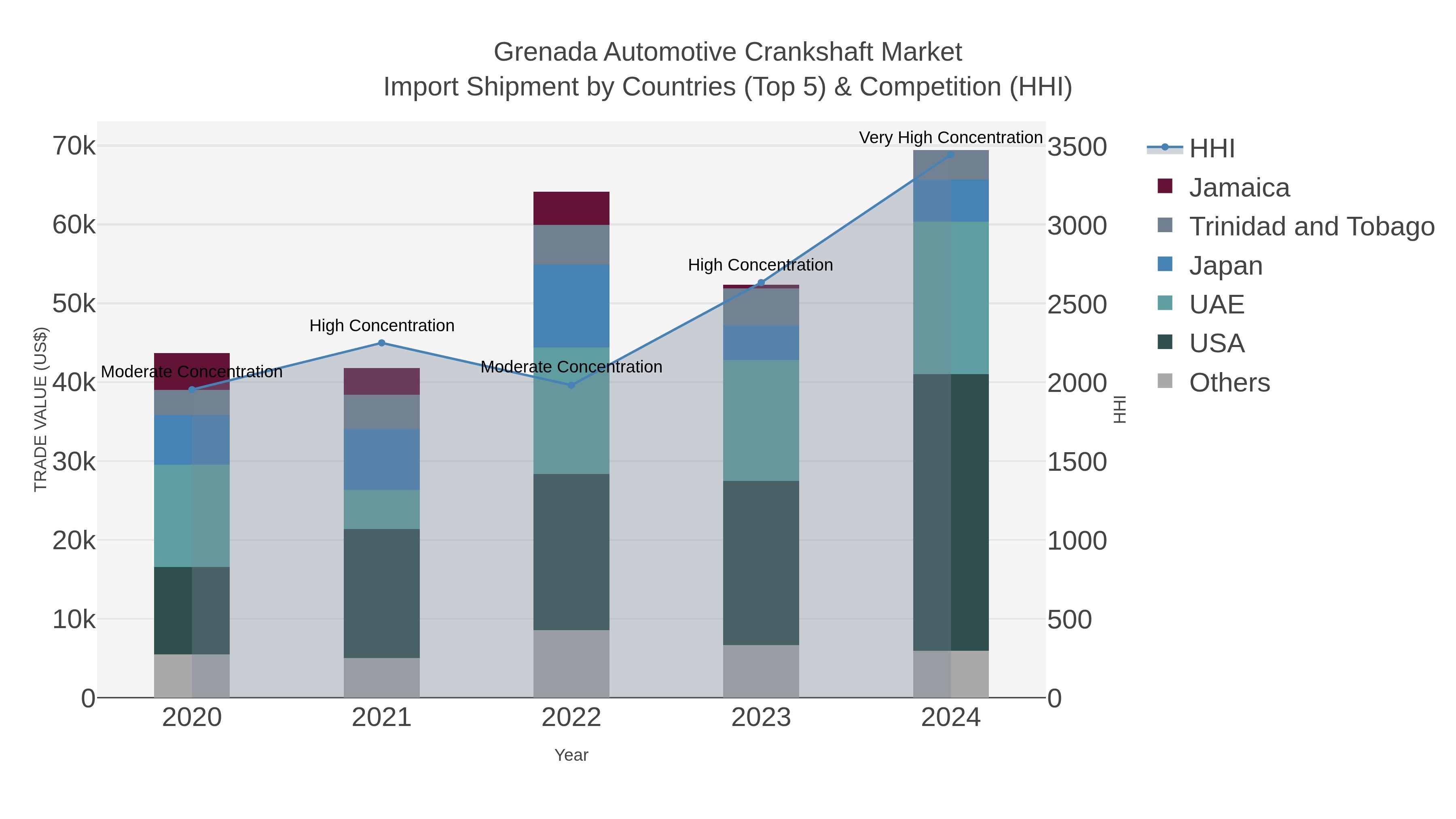 Grenada Automotive Crankshaft Market Import Shipment by Countries (Top 5) & Competition (HHI)