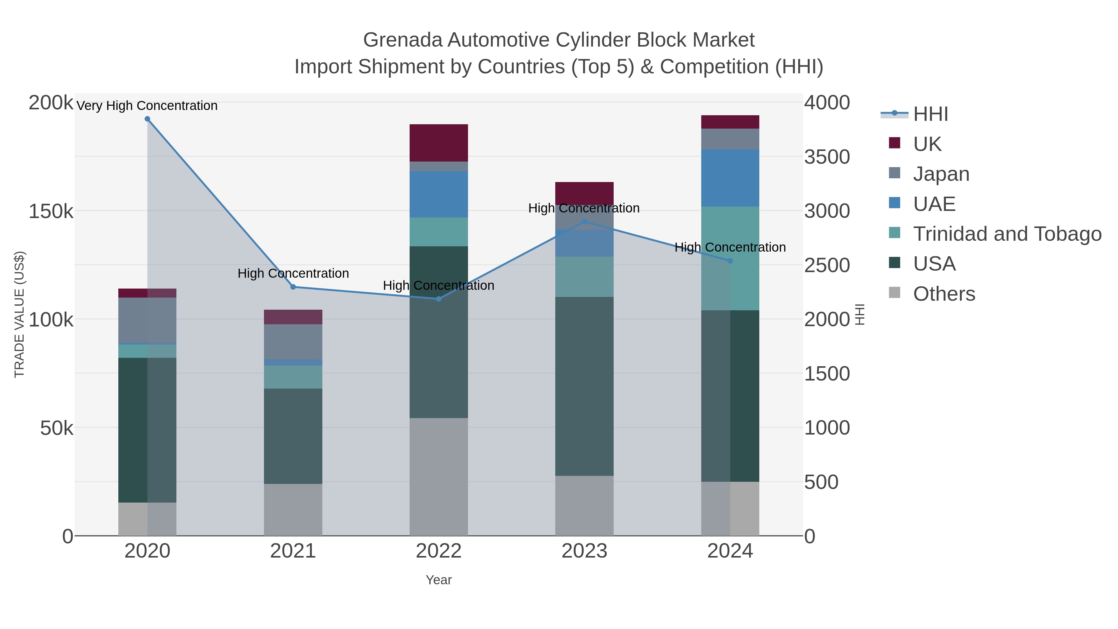 Grenada Automotive Cylinder Block Market Import Shipment by Countries (Top 5) & Competition (HHI)