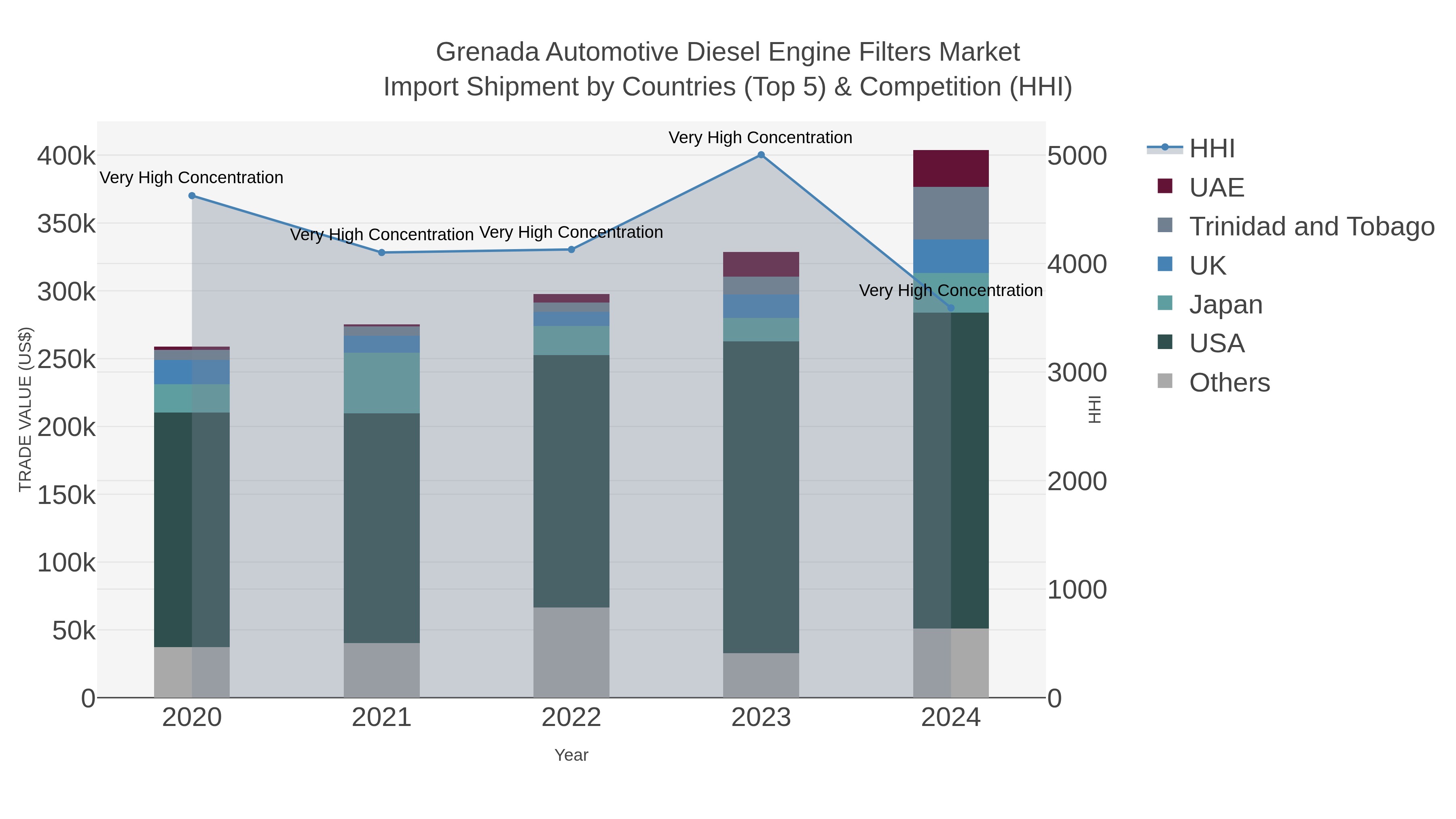 Grenada Automotive Diesel Engine Filters Market Import Shipment by Countries (Top 5) & Competition (HHI)