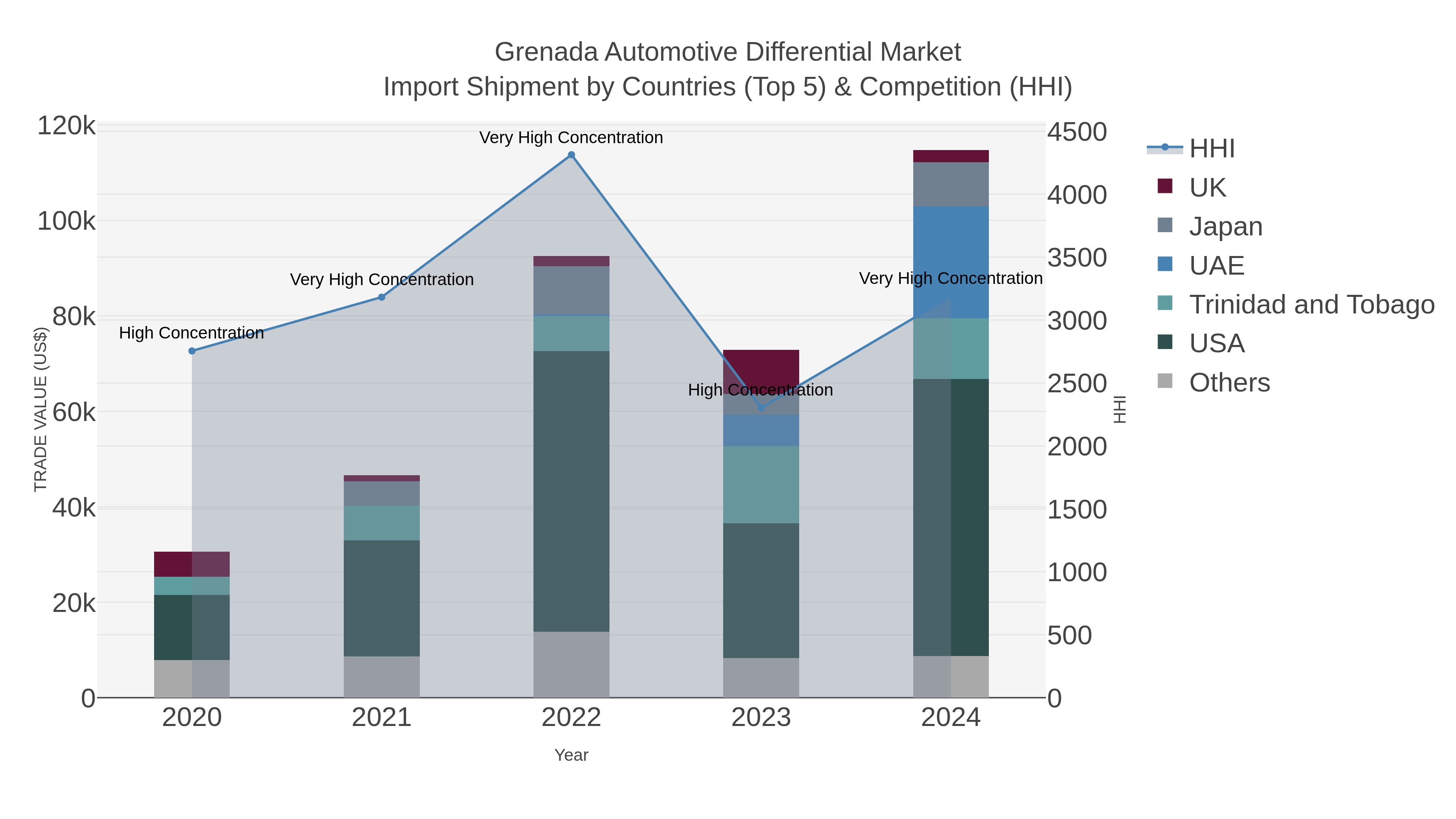 Grenada Automotive Differential Market Import Shipment by Countries (Top 5) & Competition (HHI)