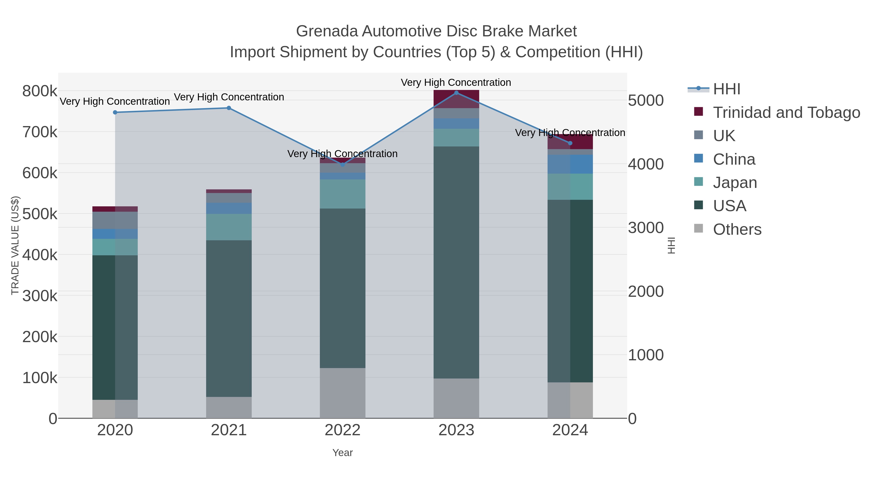 Grenada Automotive Disc Brake Market Import Shipment by Countries (Top 5) & Competition (HHI)
