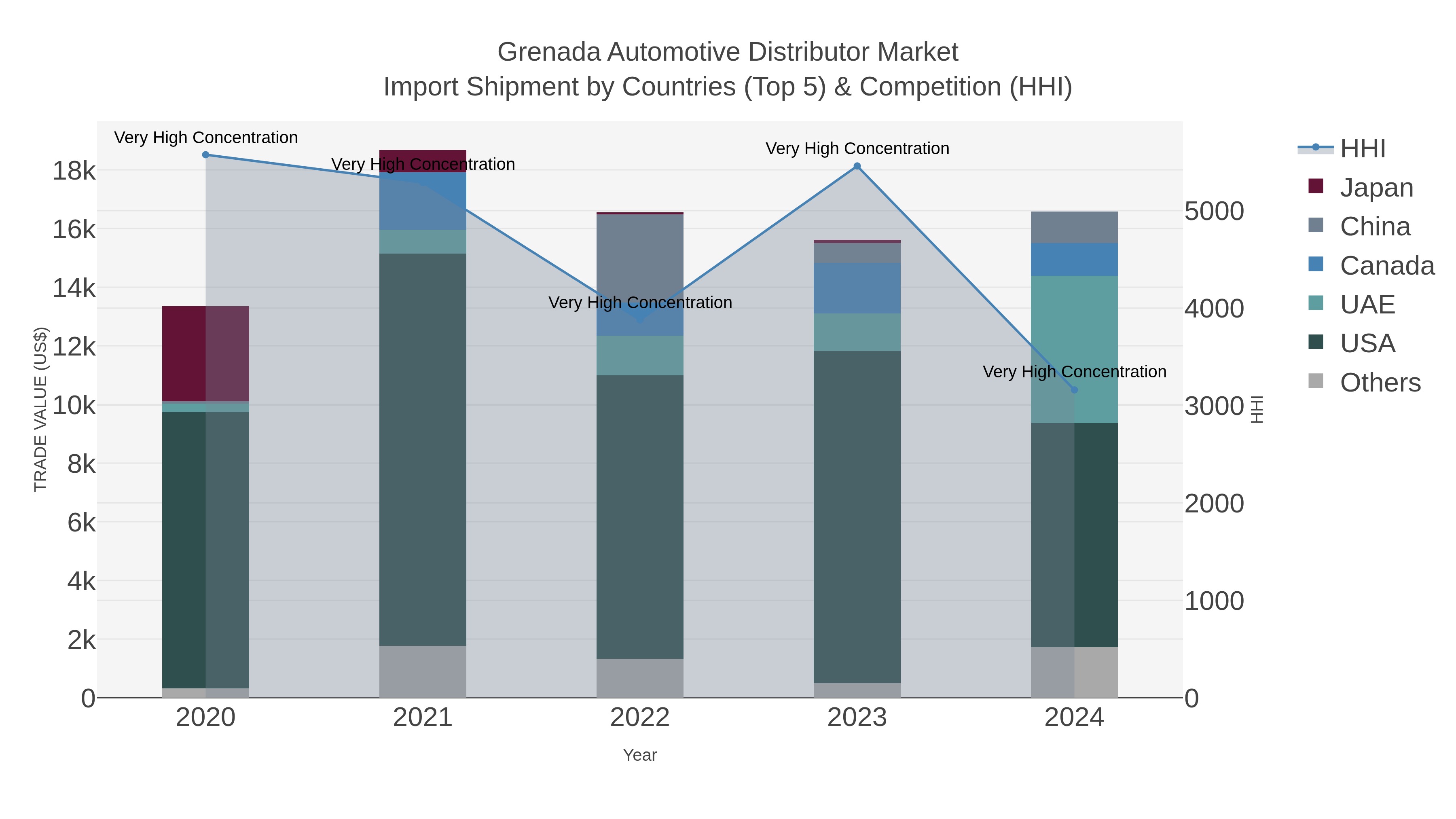 Grenada Automotive Distributor Market Import Shipment by Countries (Top 5) & Competition (HHI)