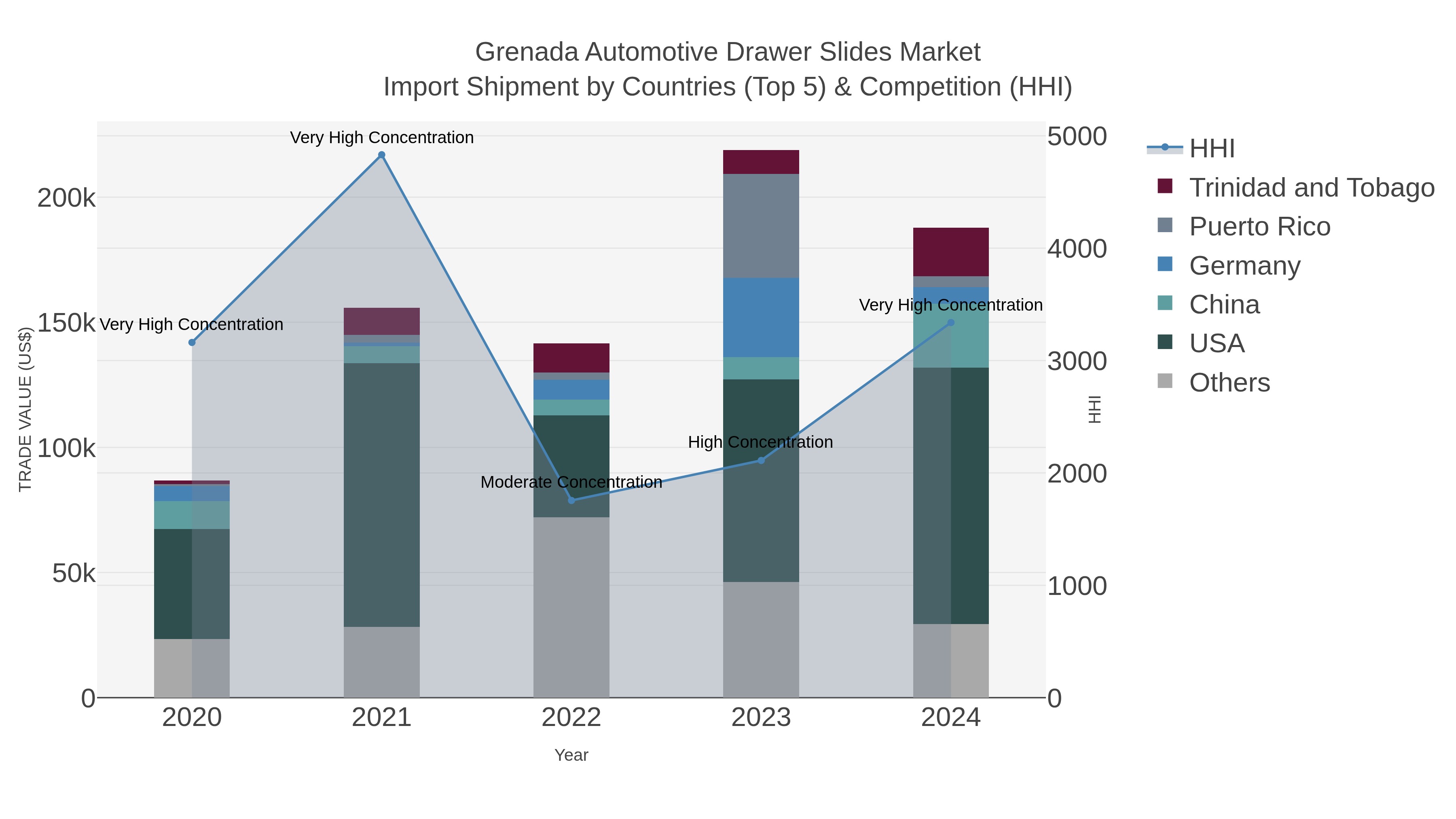 Grenada Automotive Drawer Slides Market Import Shipment by Countries (Top 5) & Competition (HHI)