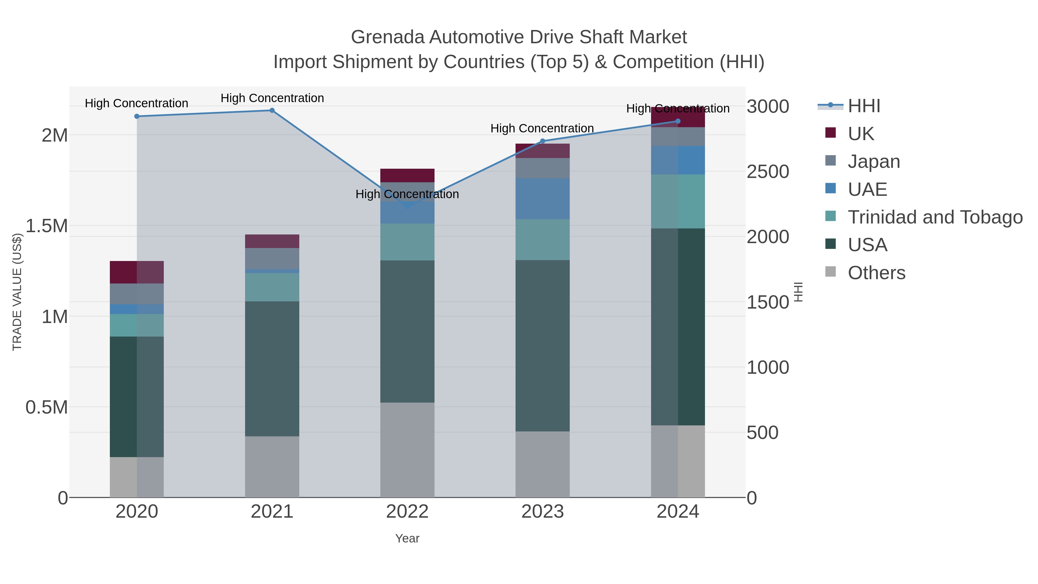 Grenada Automotive Drive Shaft Market Import Shipment by Countries (Top 5) & Competition (HHI)