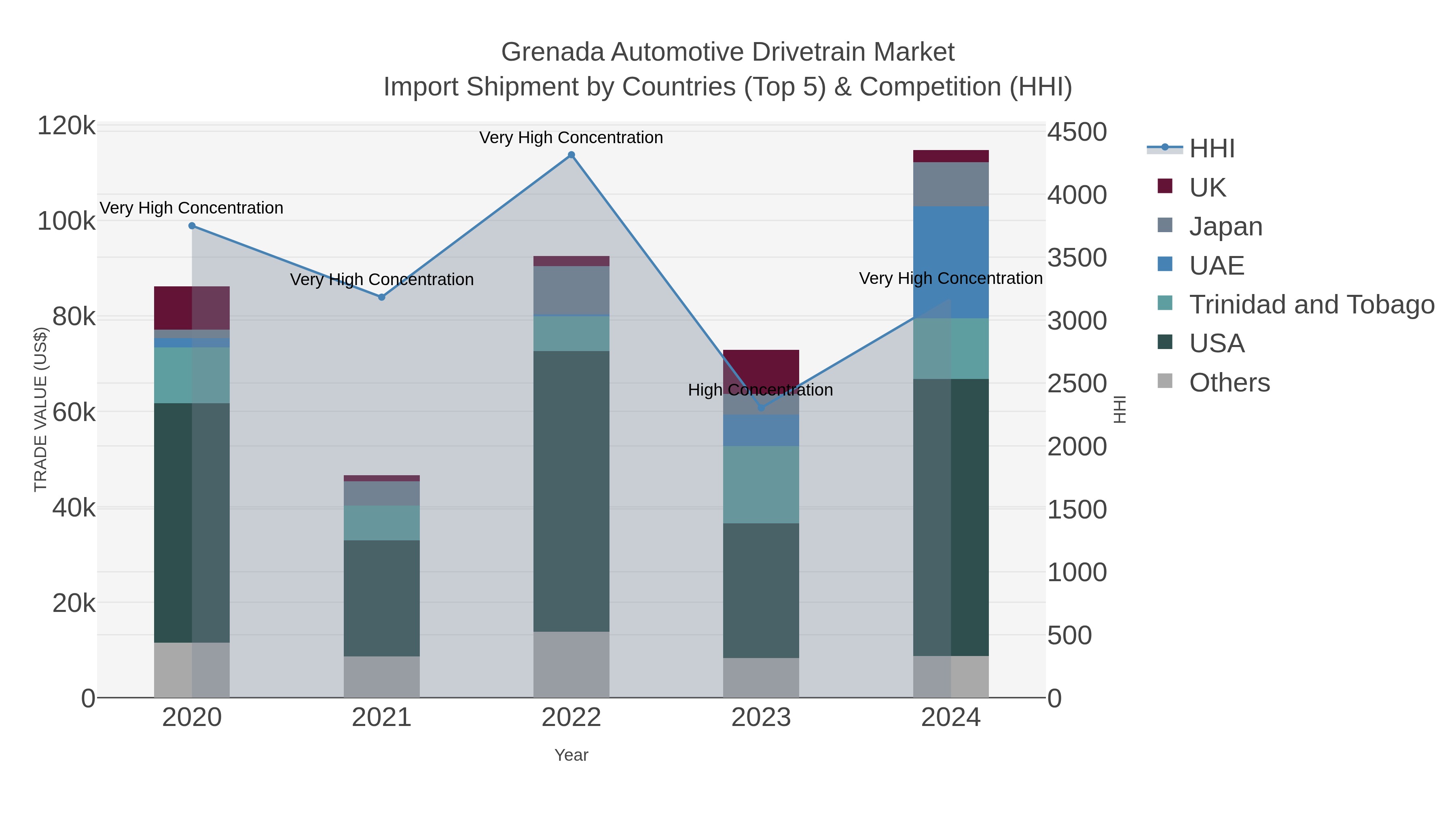 Grenada Automotive Drivetrain Market Import Shipment by Countries (Top 5) & Competition (HHI)