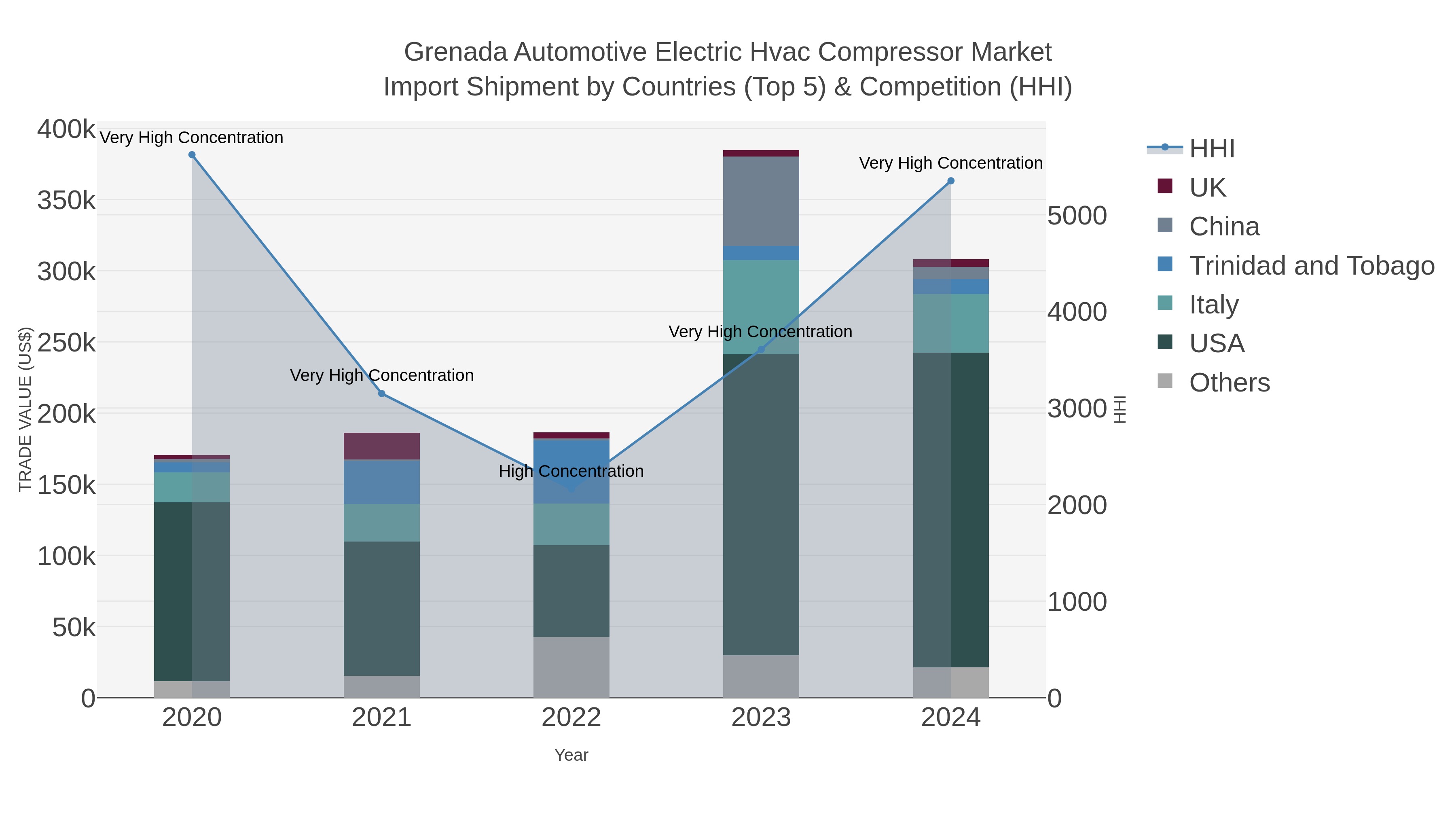 Grenada Automotive Electric Hvac Compressor Market Import Shipment by Countries (Top 5) & Competition (HHI)