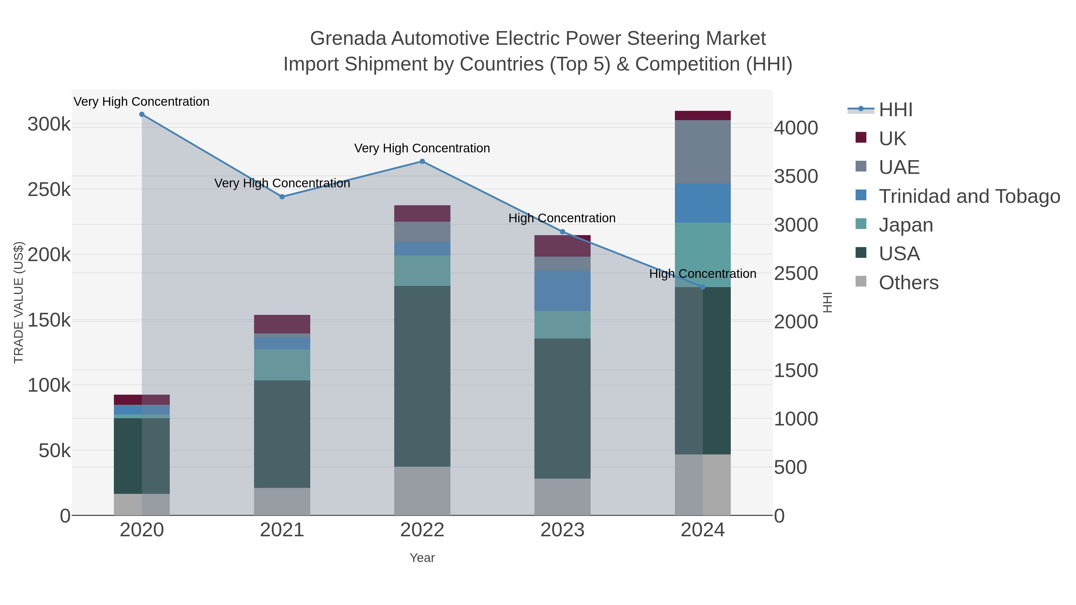 Grenada Automotive Electric Power Steering Market Import Shipment by Countries (Top 5) & Competition (HHI)