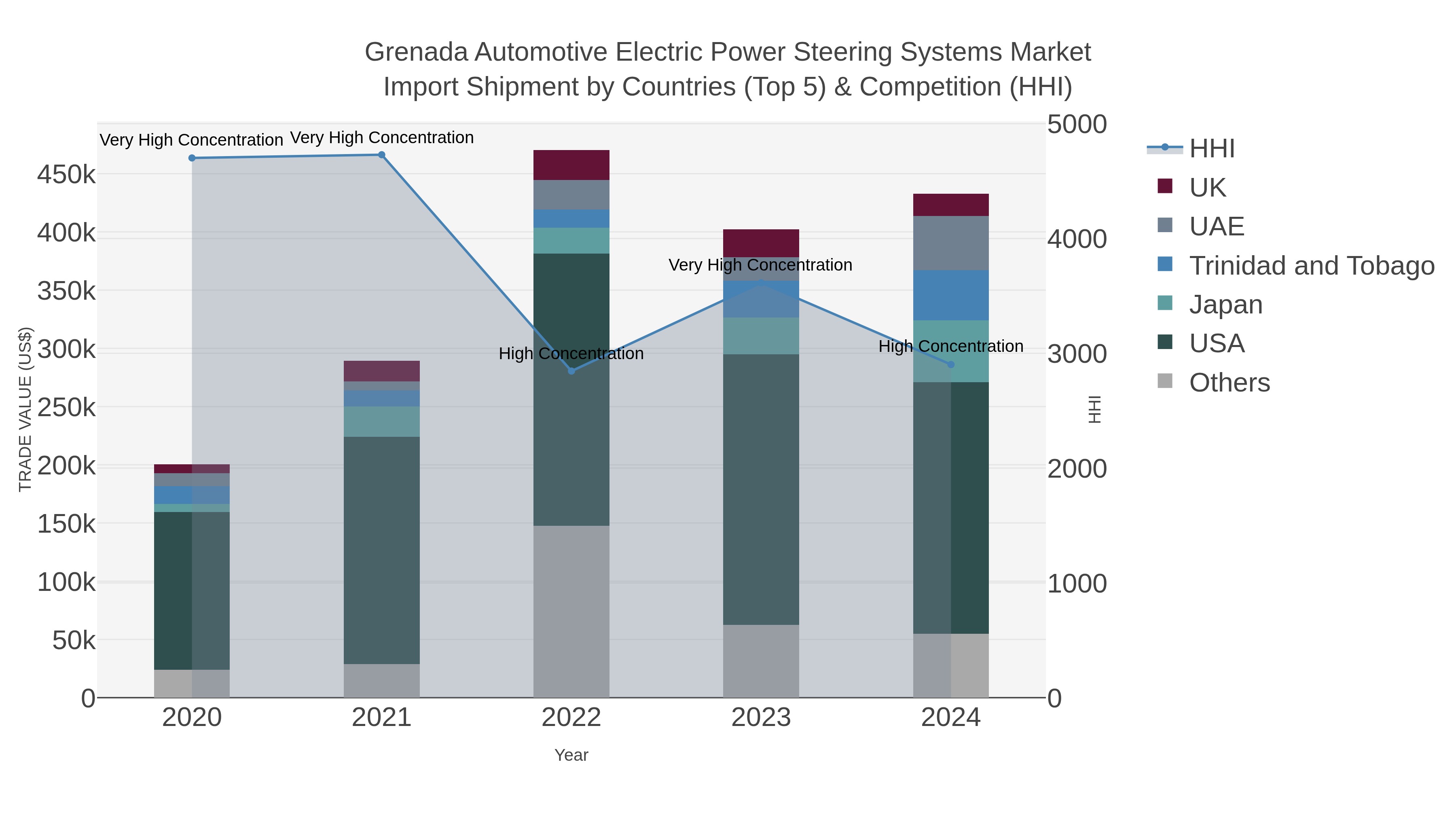 Grenada Automotive Electric Power Steering Systems Market Import Shipment by Countries (Top 5) & Competition (HHI)