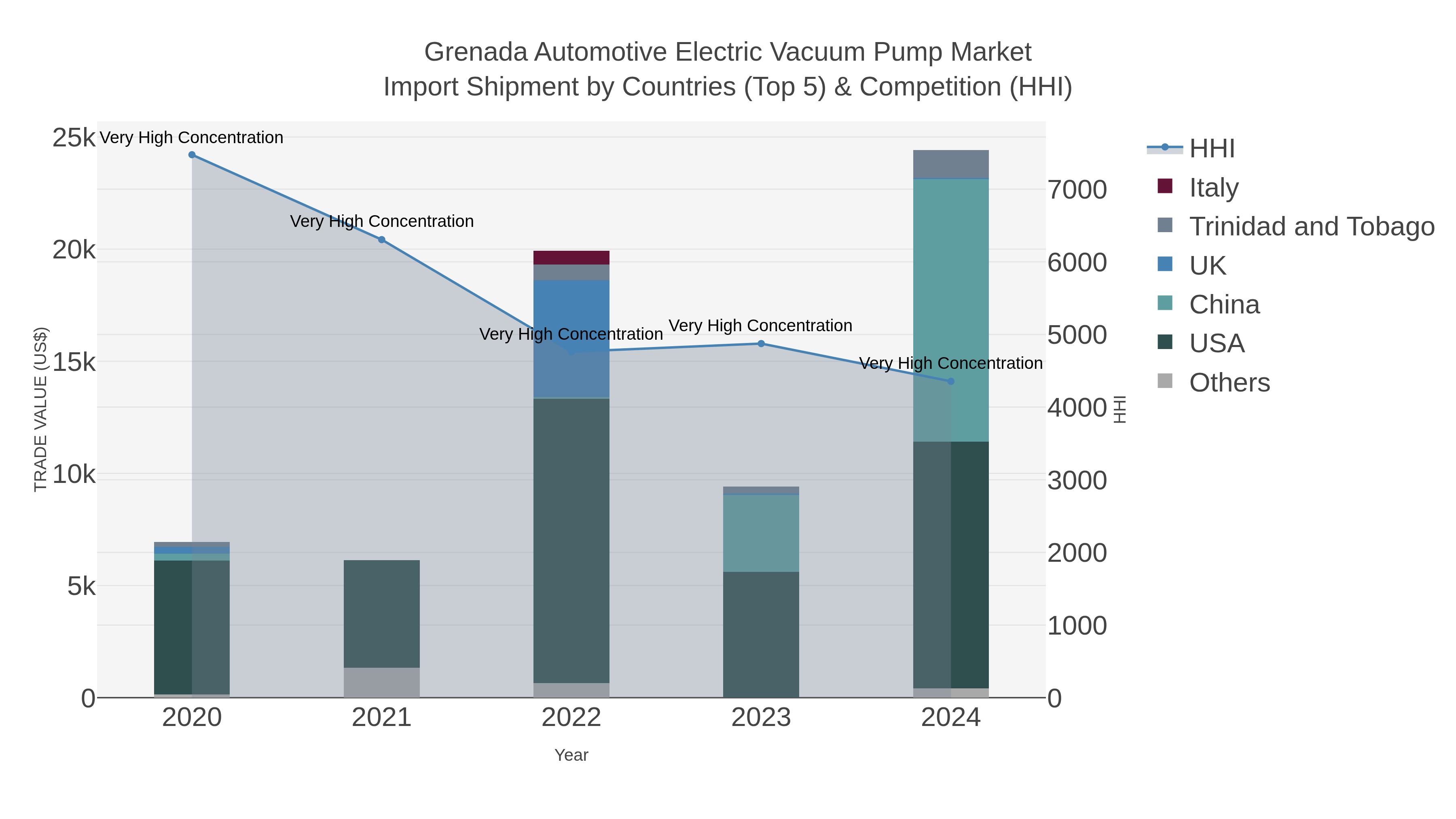 Grenada Automotive Electric Vacuum Pump Market Import Shipment by Countries (Top 5) & Competition (HHI)