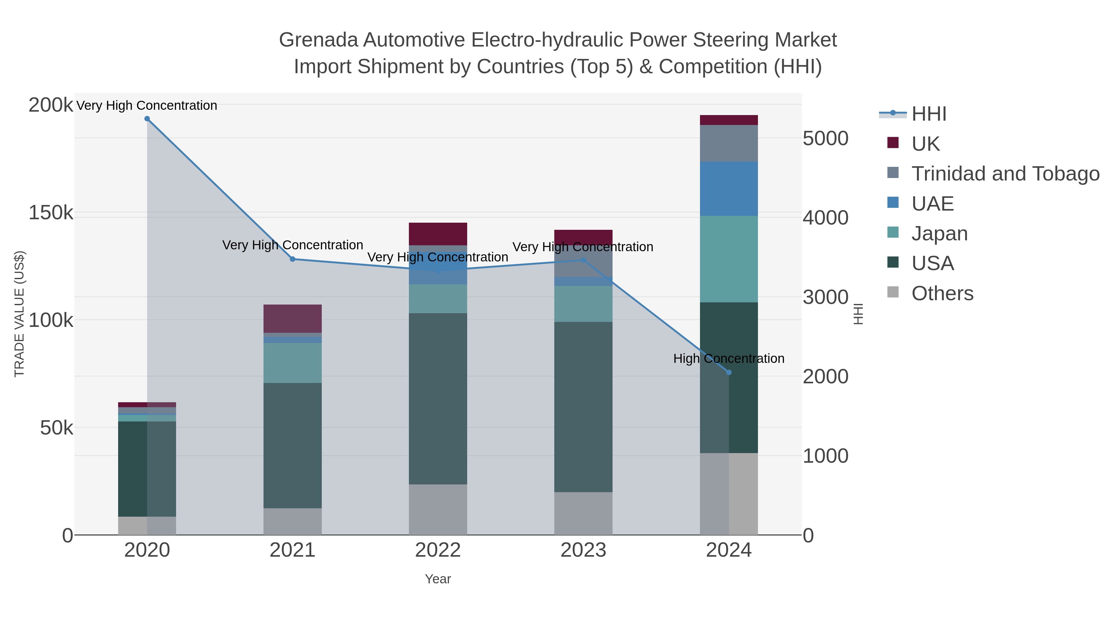 Grenada Automotive Electro-hydraulic Power Steering Market Import Shipment by Countries (Top 5) & Competition (HHI)