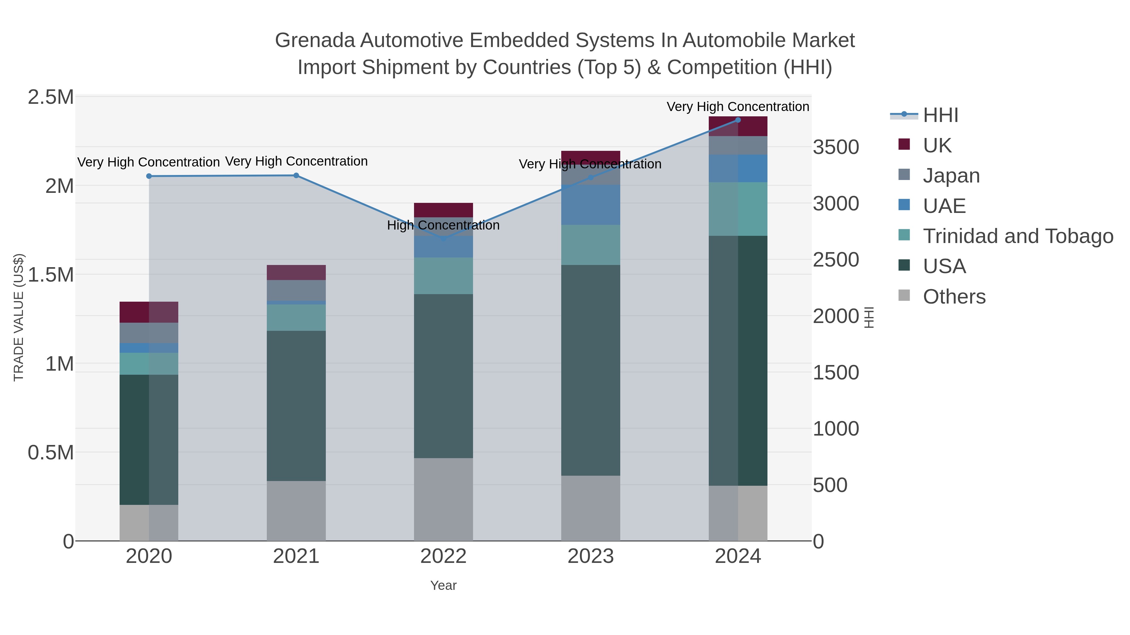 Grenada Automotive Embedded Systems In Automobile Market Import Shipment by Countries (Top 5) & Competition (HHI)