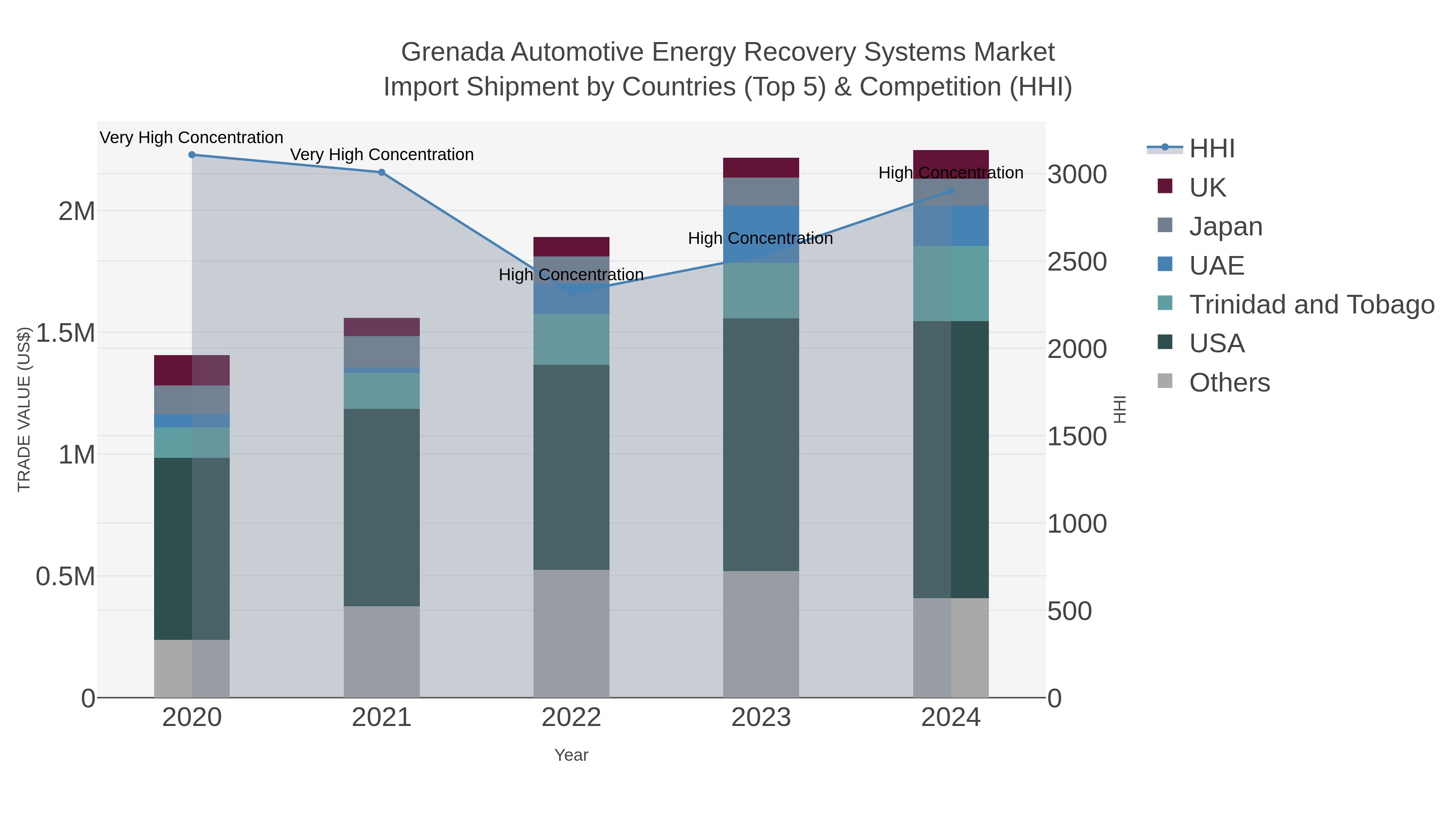 Grenada Automotive Energy Recovery Systems Market Import Shipment by Countries (Top 5) & Competition (HHI)