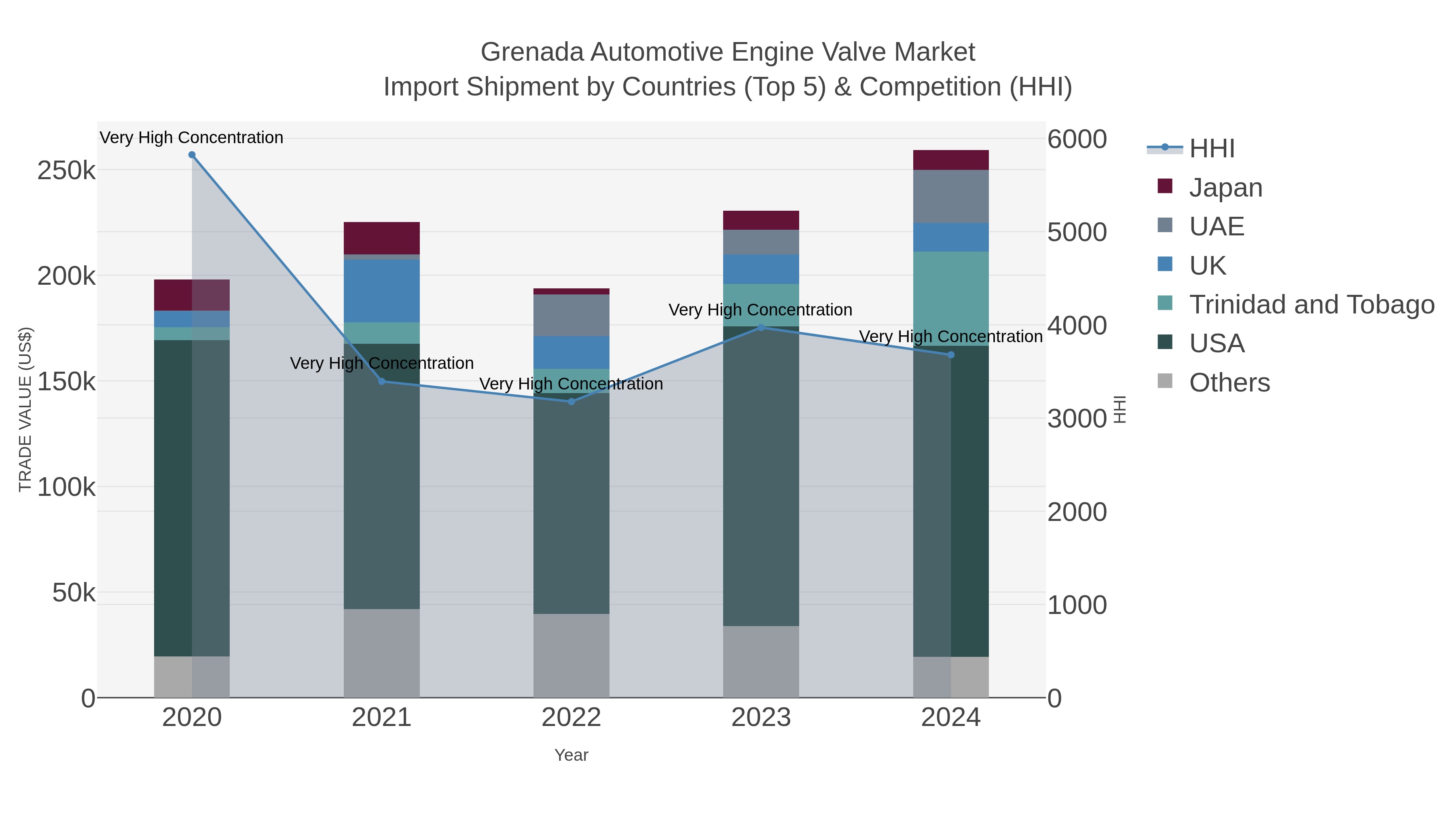 Grenada Automotive Engine Valve Market Import Shipment by Countries (Top 5) & Competition (HHI)
