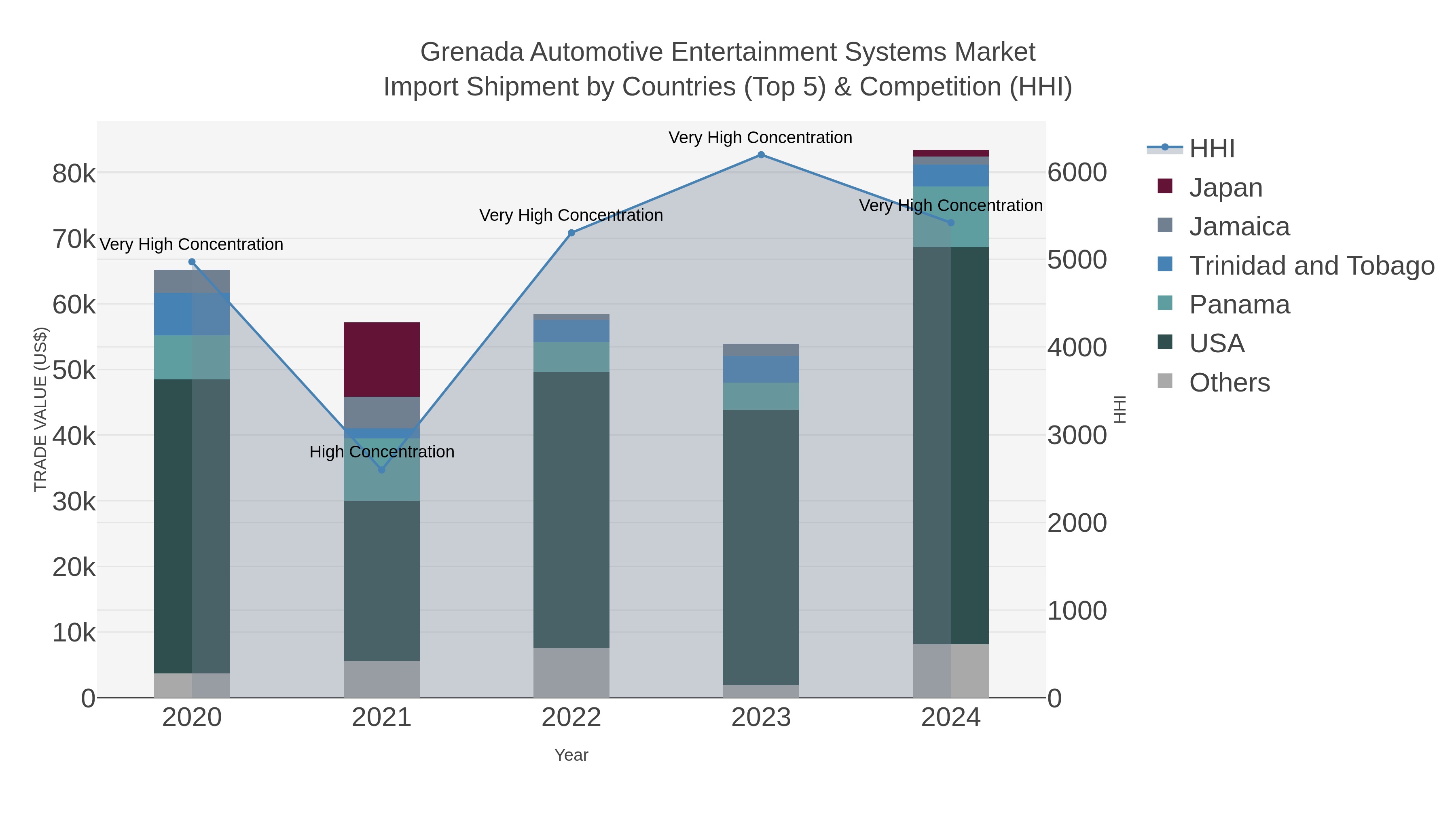 Grenada Automotive Entertainment Systems Market Import Shipment by Countries (Top 5) & Competition (HHI)
