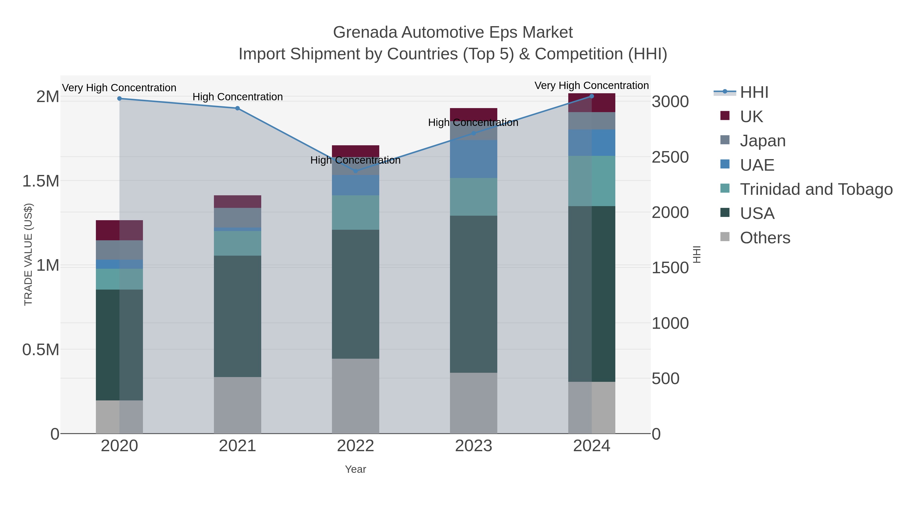 Grenada Automotive Eps Market Import Shipment by Countries (Top 5) & Competition (HHI)