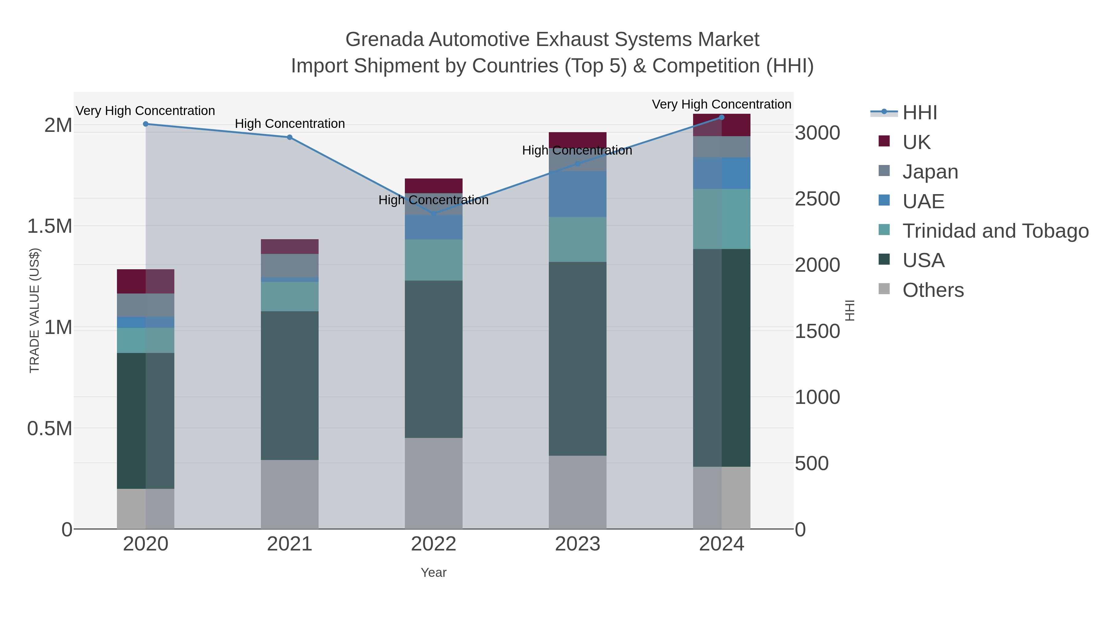 Grenada Automotive Exhaust Systems Market Import Shipment by Countries (Top 5) & Competition (HHI)