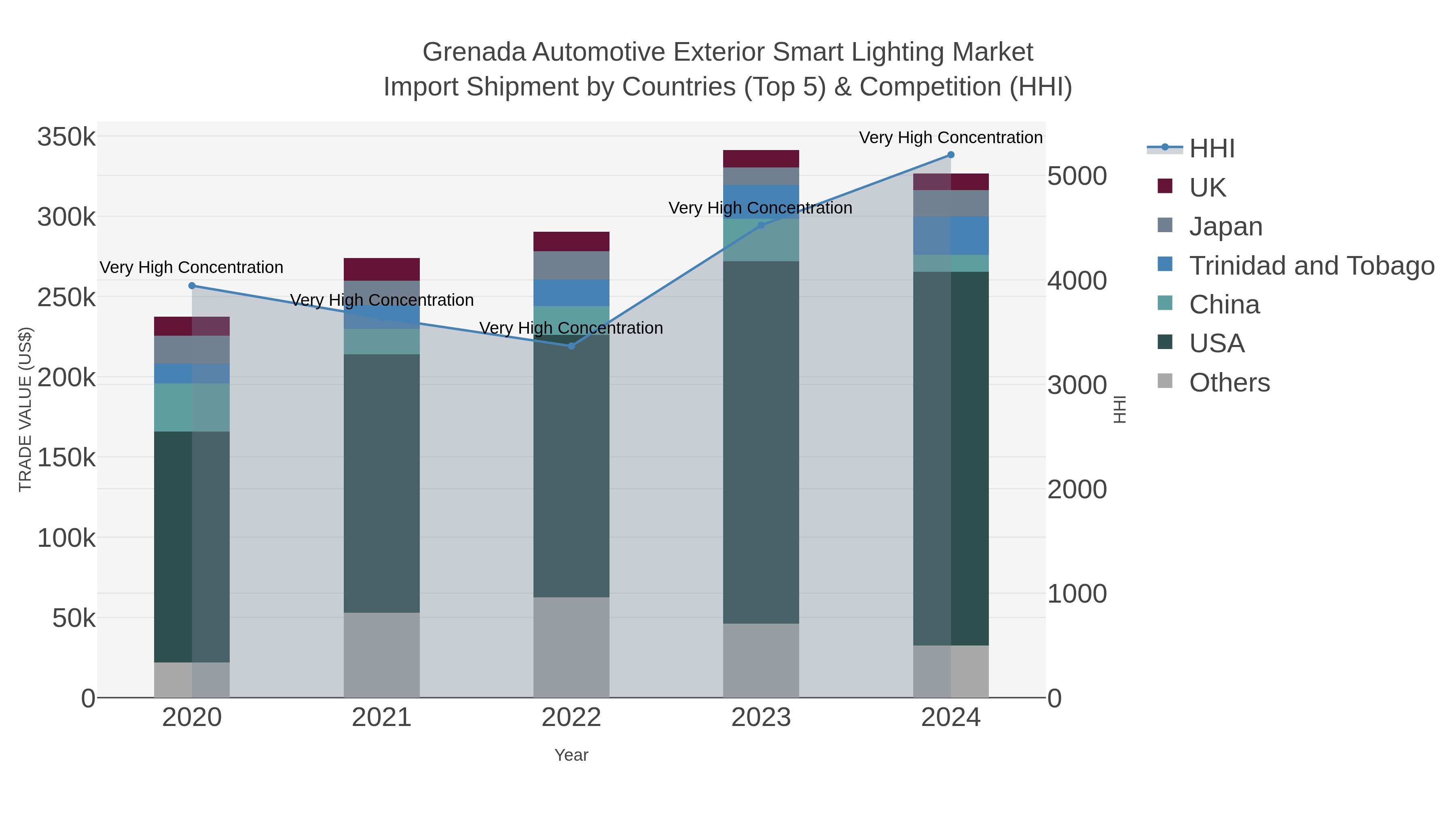 Grenada Automotive Exterior Smart Lighting Market Import Shipment by Countries (Top 5) & Competition (HHI)