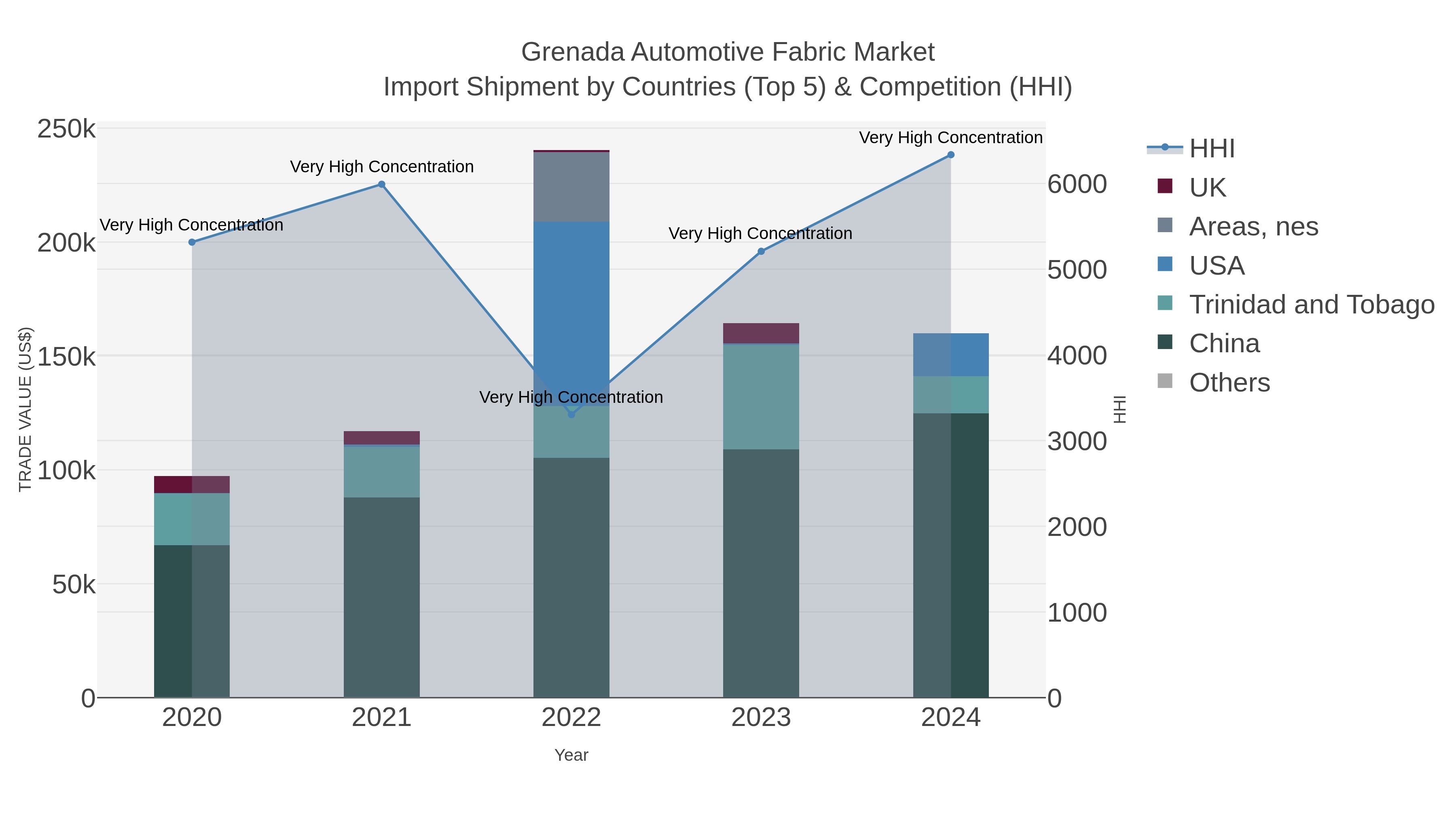 Grenada Automotive Fabric Market Import Shipment by Countries (Top 5) & Competition (HHI)