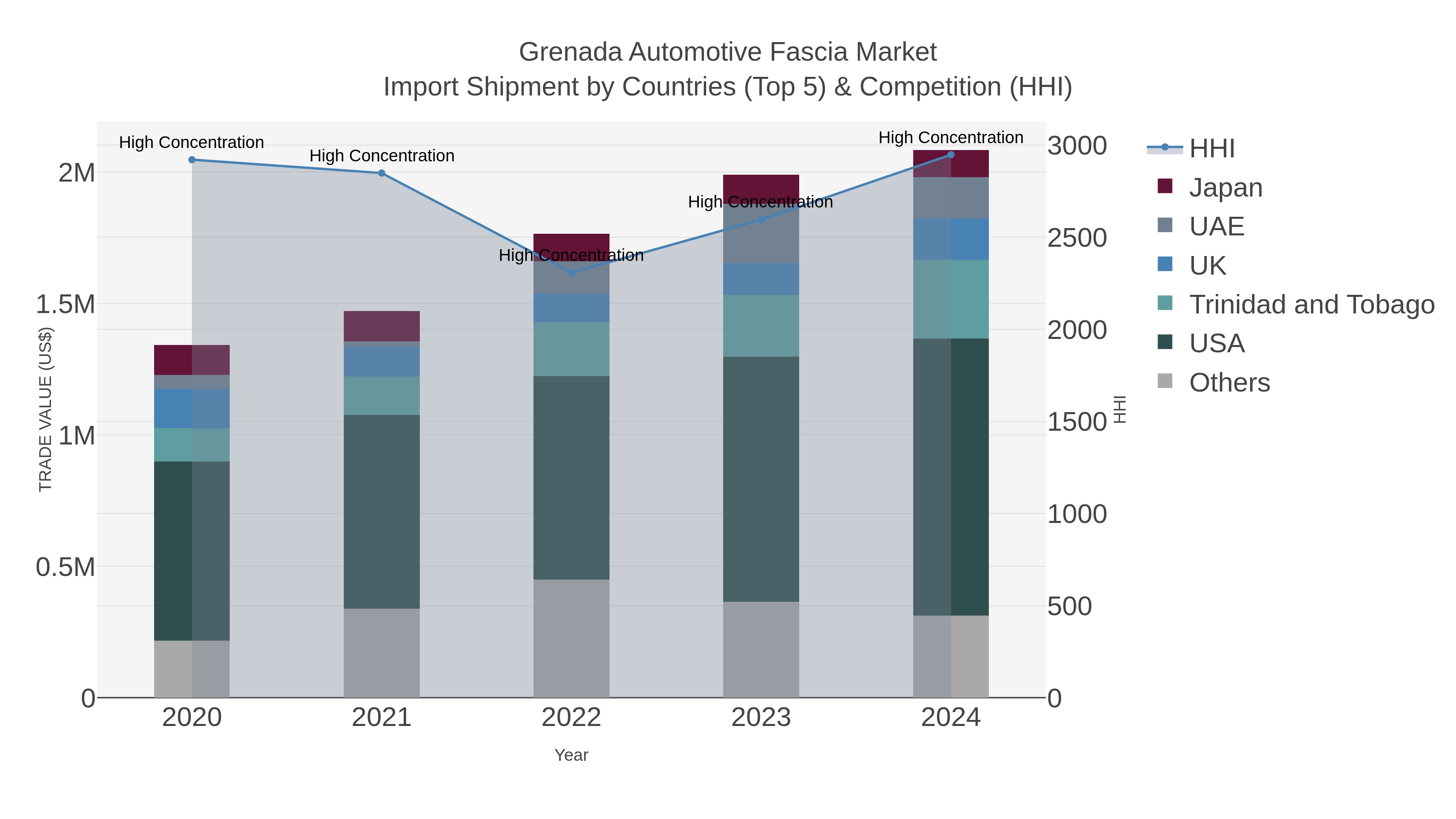 Grenada Automotive Fascia Market Import Shipment by Countries (Top 5) & Competition (HHI)