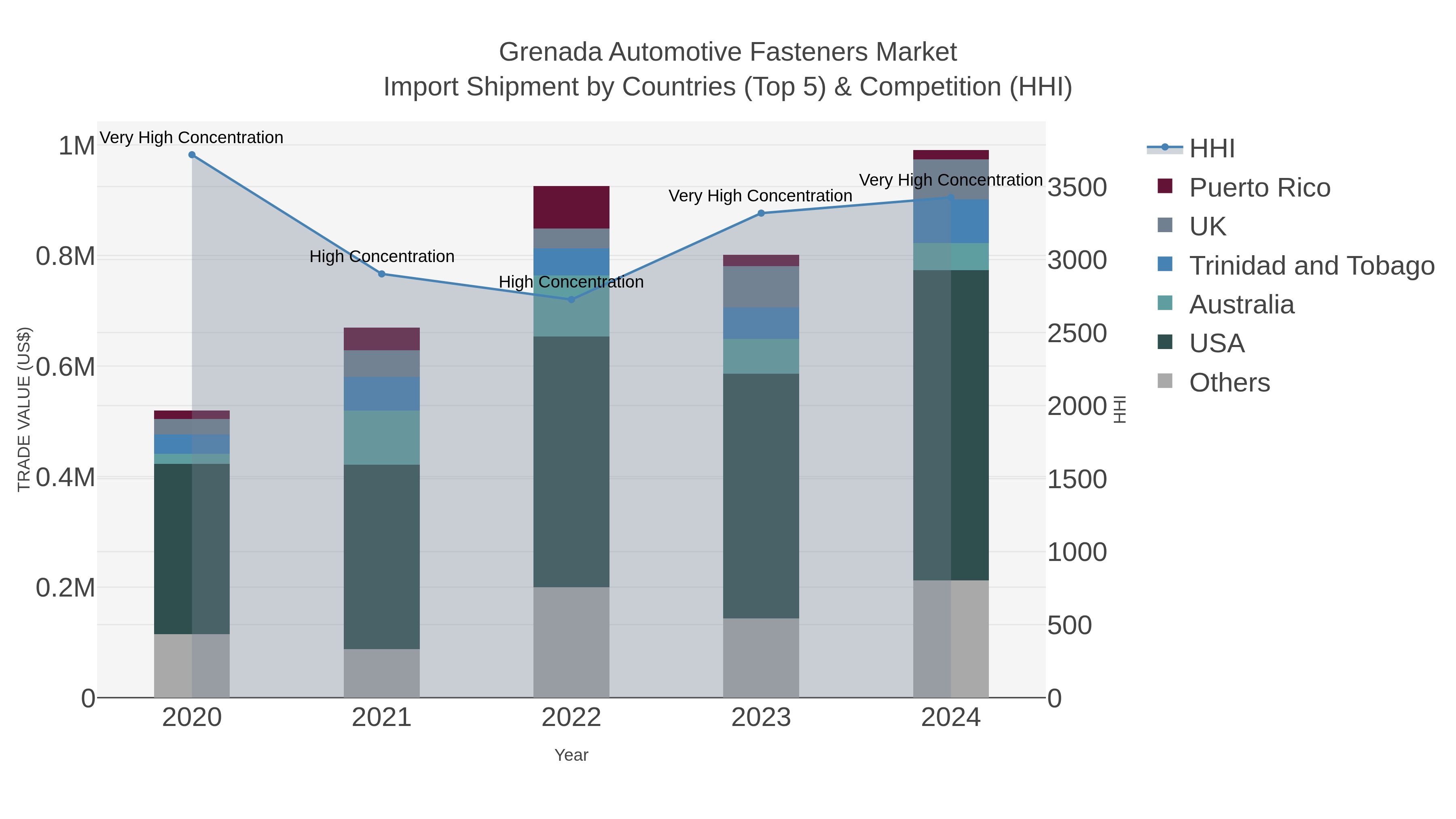 Grenada Automotive Fasteners Market Import Shipment by Countries (Top 5) & Competition (HHI)