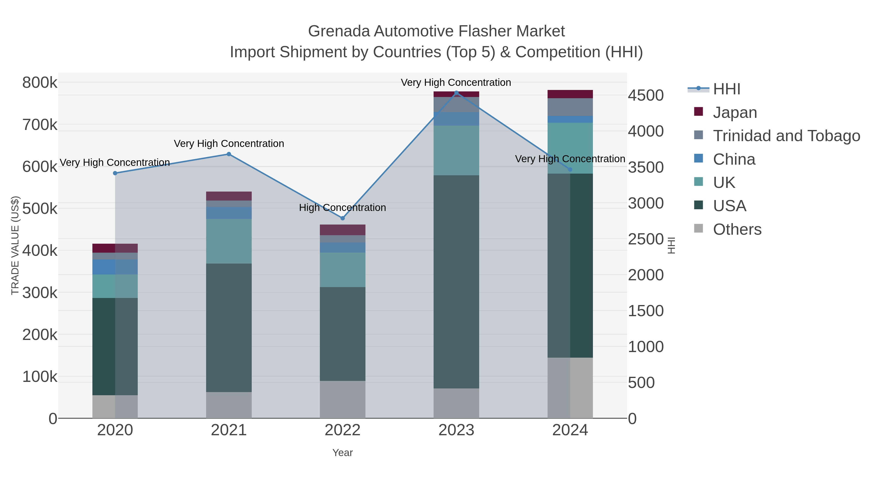 Grenada Automotive Flasher Market Import Shipment by Countries (Top 5) & Competition (HHI)