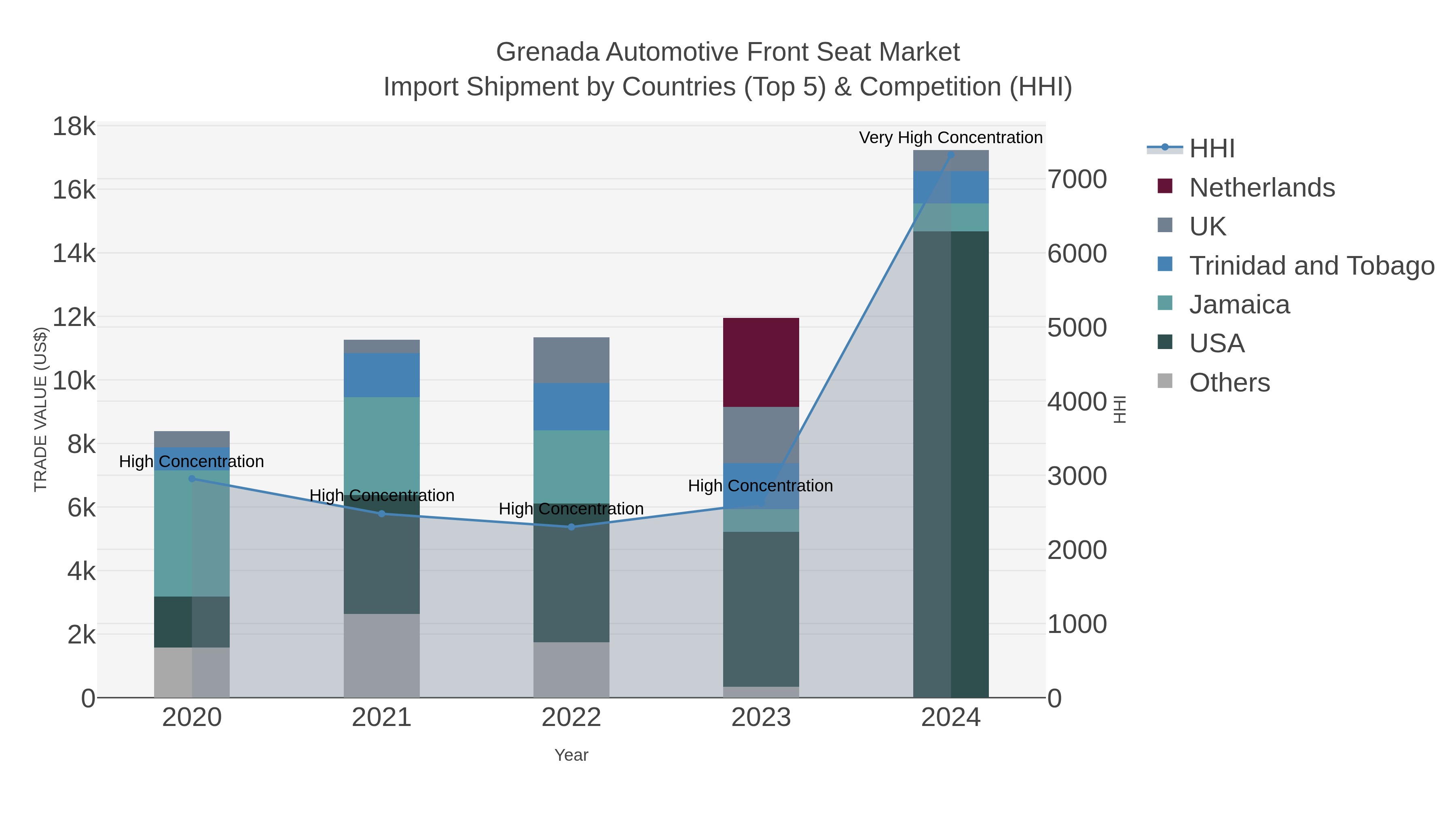 Grenada Automotive Front Seat Market Import Shipment by Countries (Top 5) & Competition (HHI)