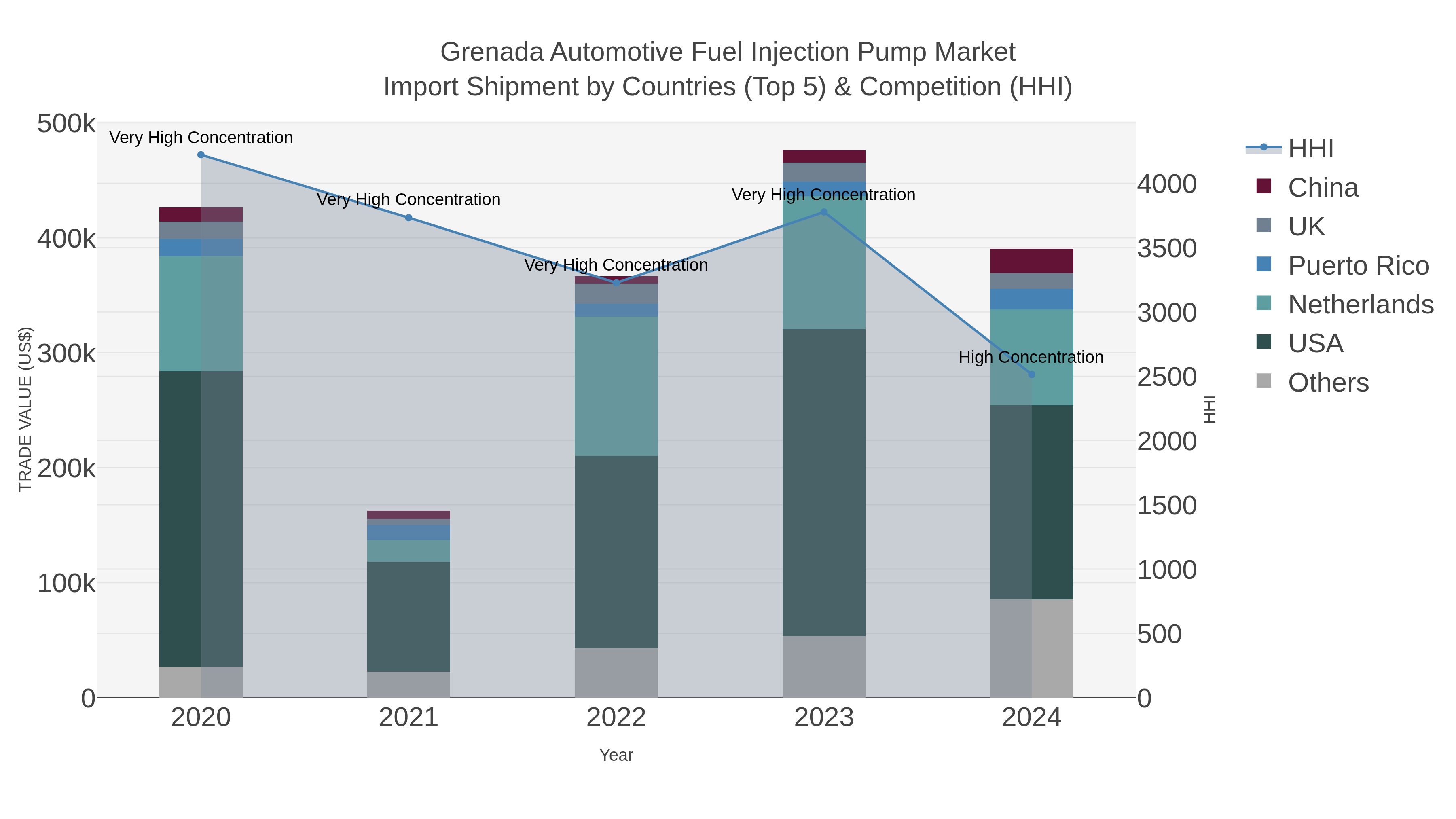 Grenada Automotive Fuel Injection Pump Market Import Shipment by Countries (Top 5) & Competition (HHI)