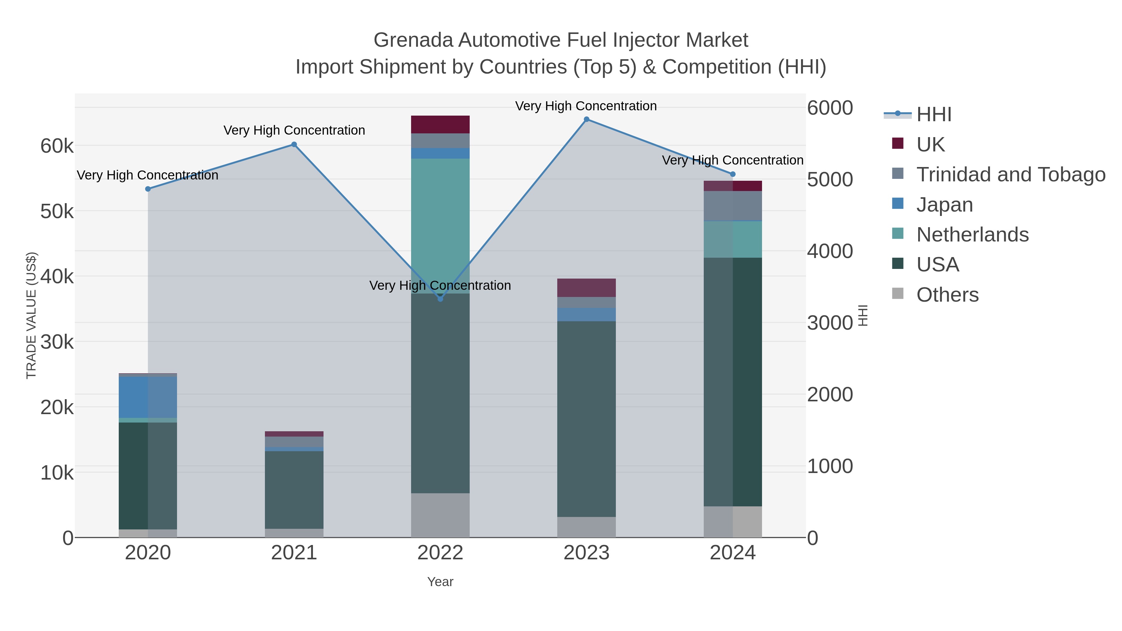 Grenada Automotive Fuel Injector Market Import Shipment by Countries (Top 5) & Competition (HHI)