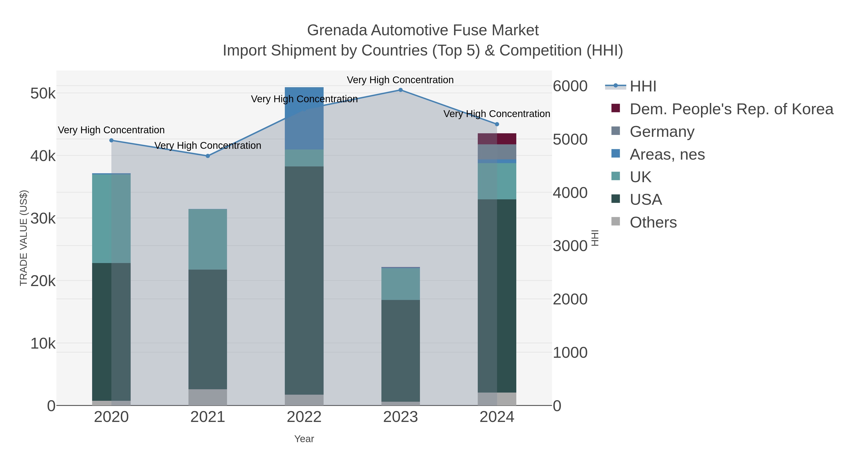 Grenada Automotive Fuse Market Import Shipment by Countries (Top 5) & Competition (HHI)