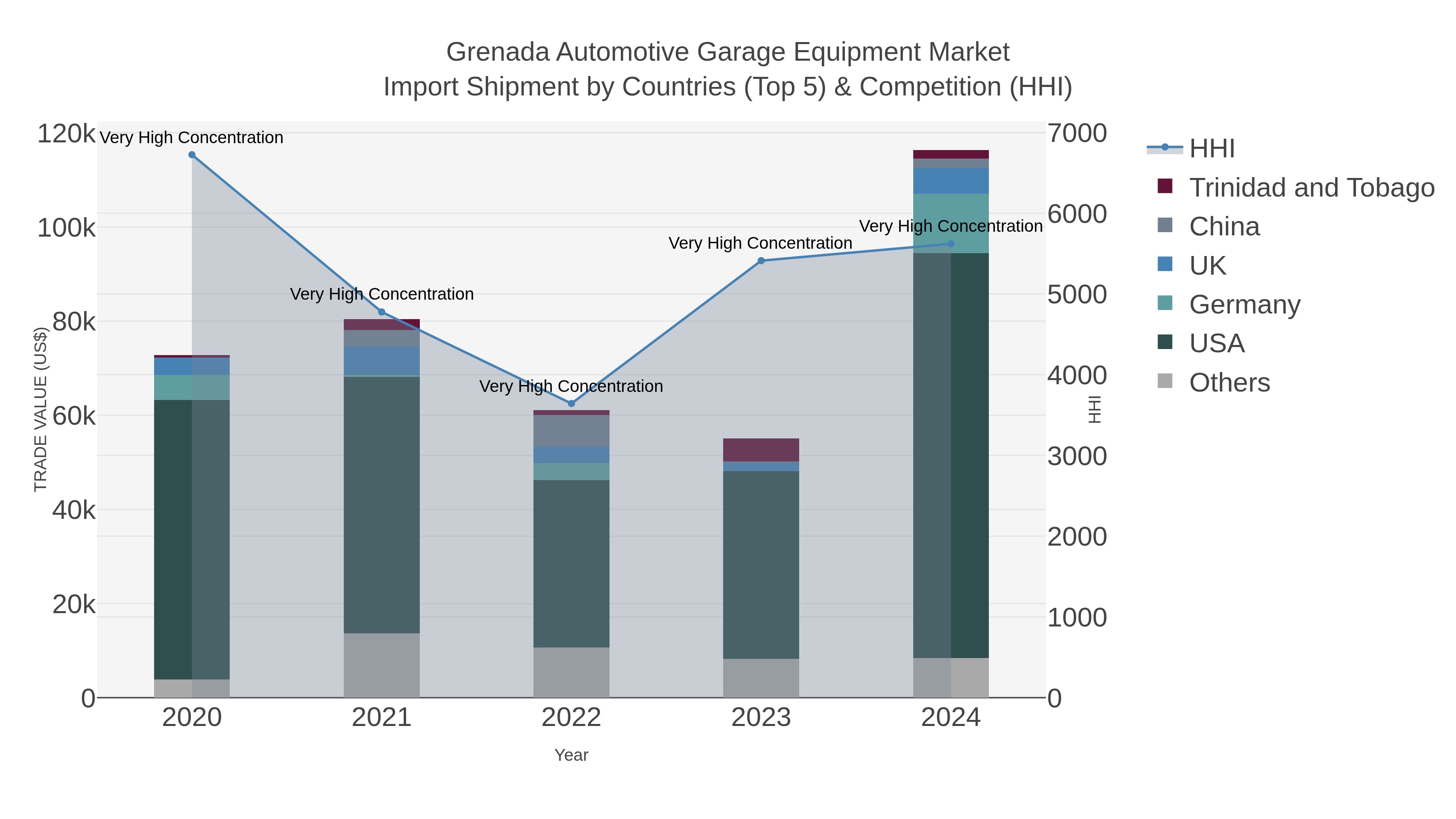 Grenada Automotive Garage Equipment Market Import Shipment by Countries (Top 5) & Competition (HHI)