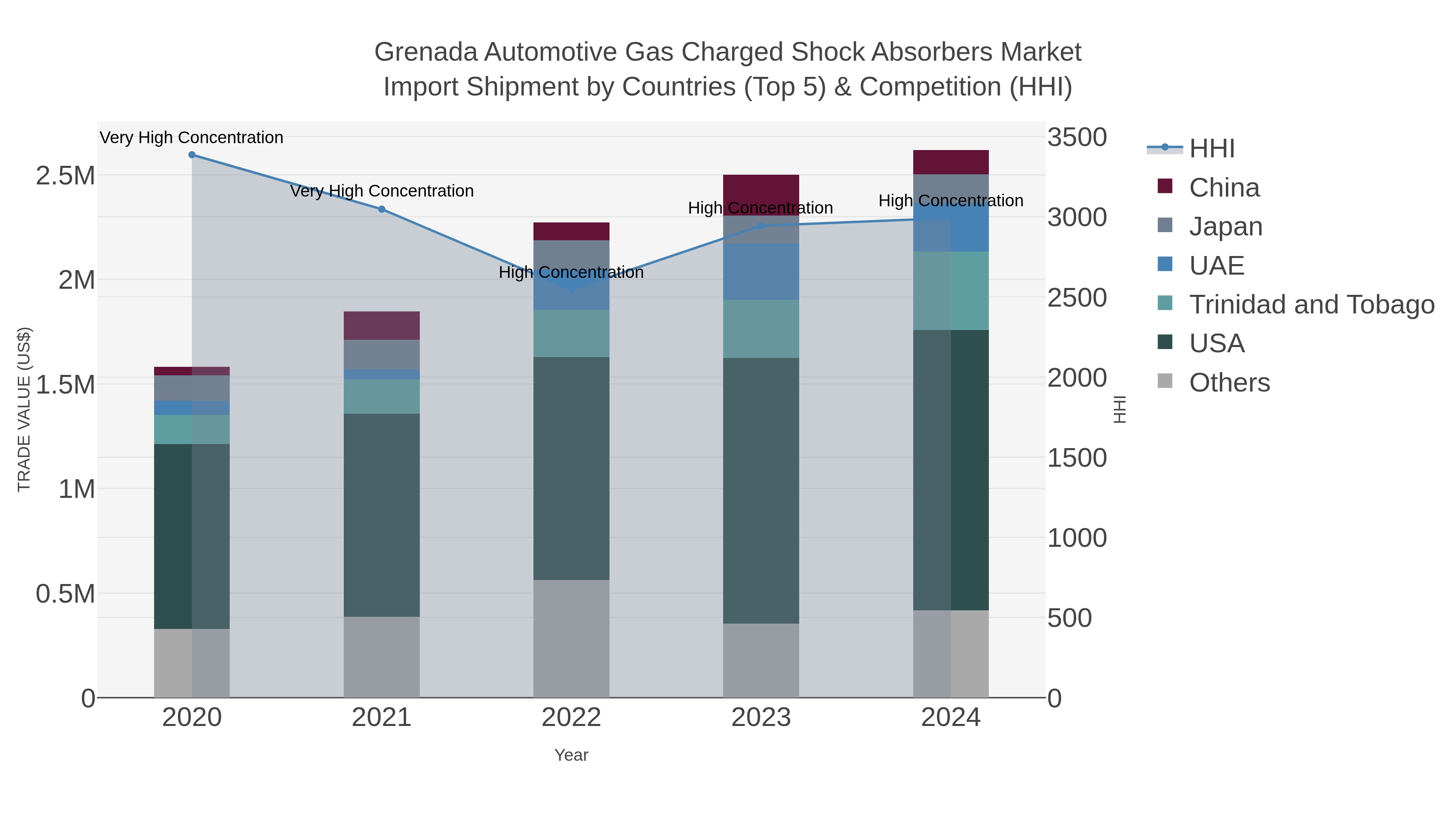 Grenada Automotive Gas Charged Shock Absorbers Market Import Shipment by Countries (Top 5) & Competition (HHI)