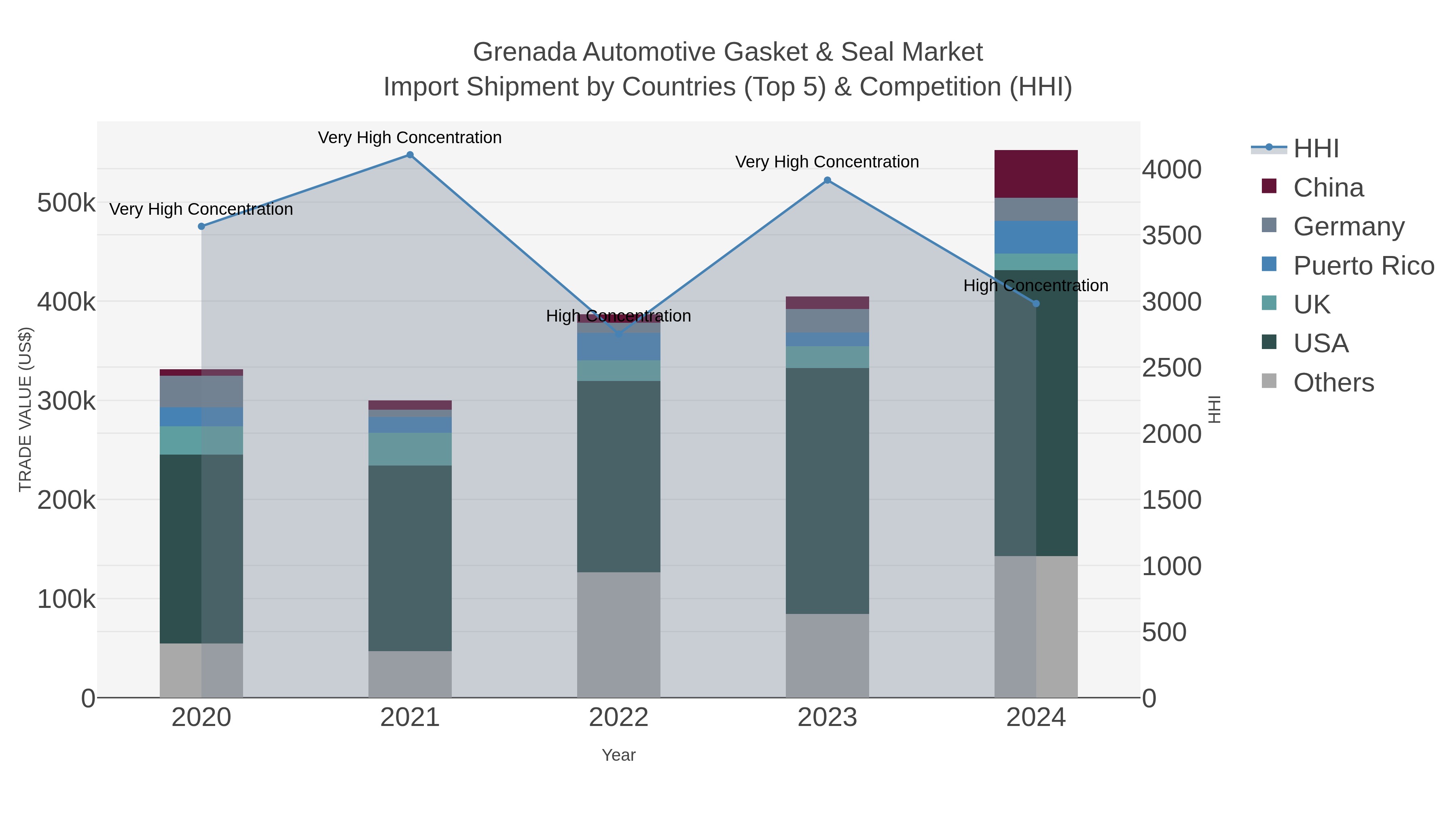 Grenada Automotive Gasket & Seal Market Import Shipment by Countries (Top 5) & Competition (HHI)