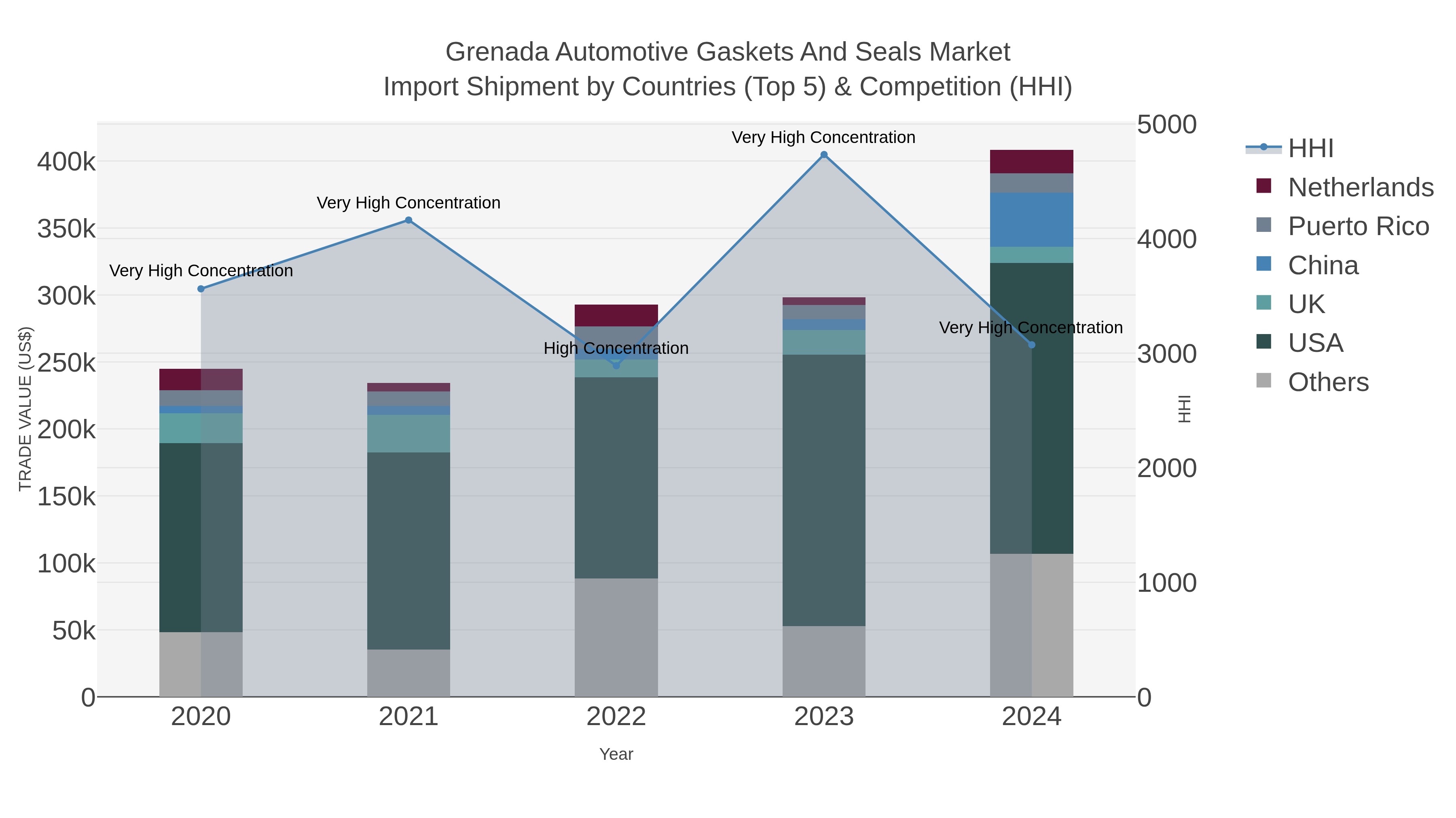 Grenada Automotive Gaskets And Seals Market Import Shipment by Countries (Top 5) & Competition (HHI)