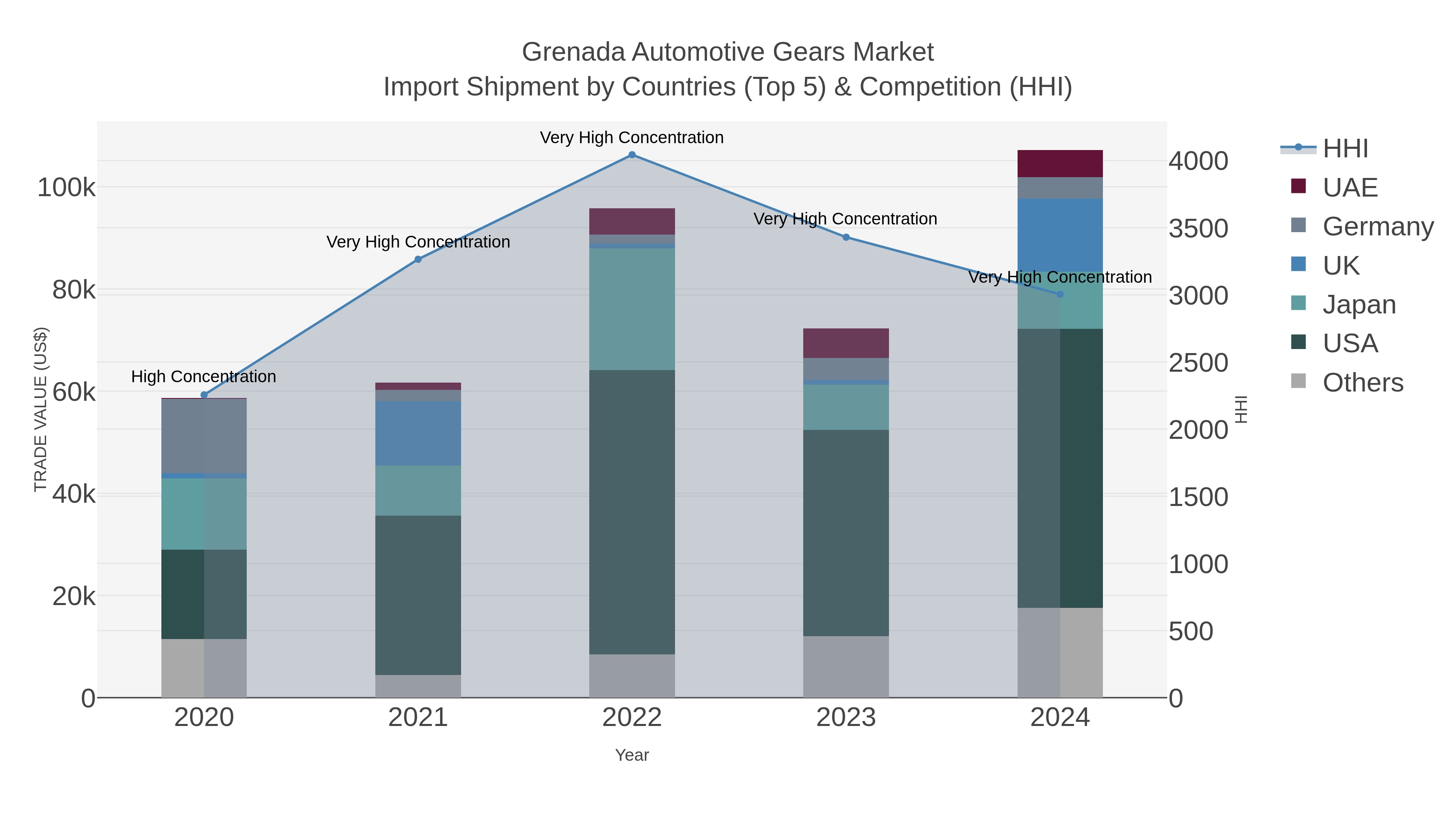 Grenada Automotive Gears Market Import Shipment by Countries (Top 5) & Competition (HHI)