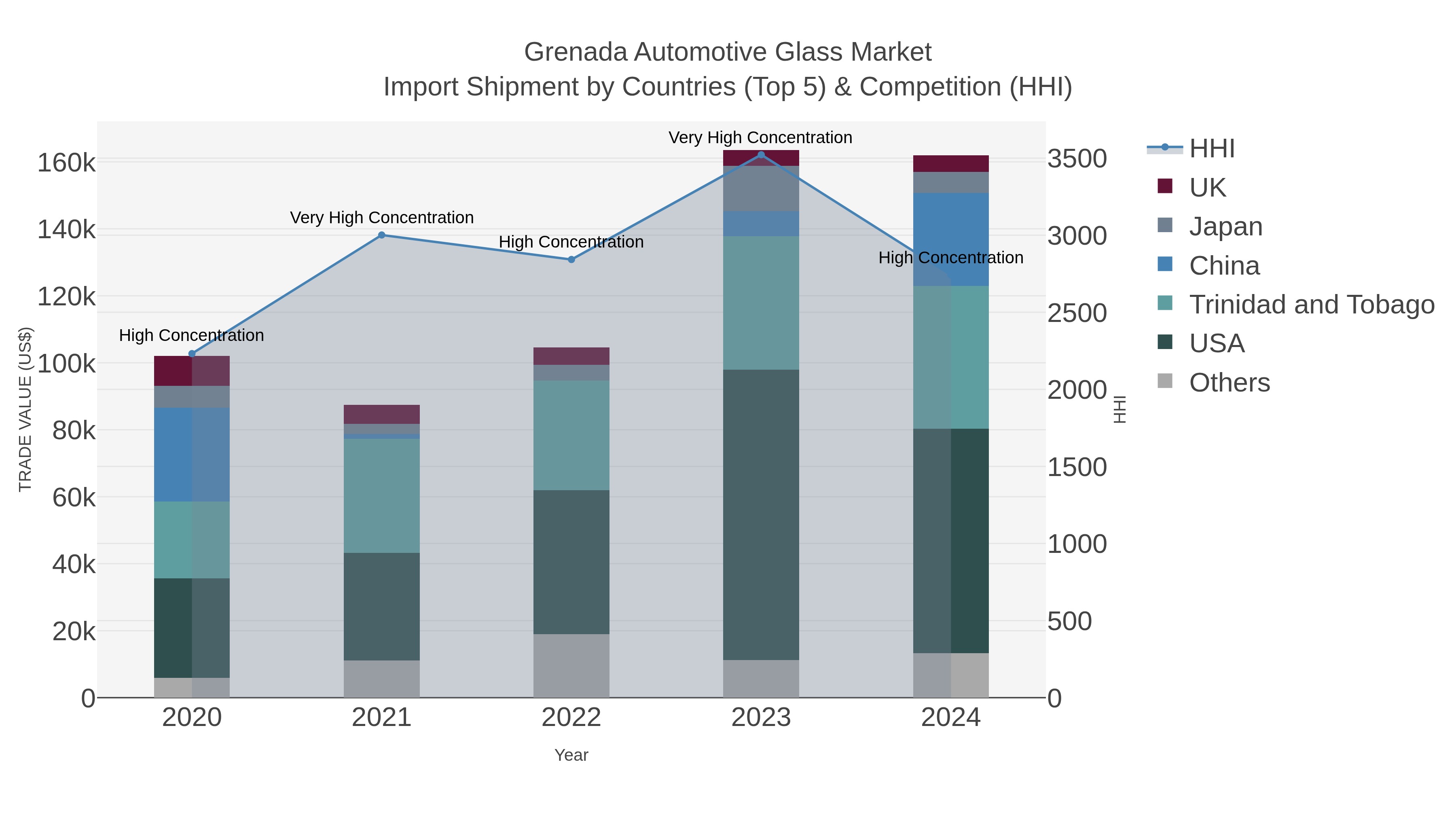 Grenada Automotive Glass Market Import Shipment by Countries (Top 5) & Competition (HHI)