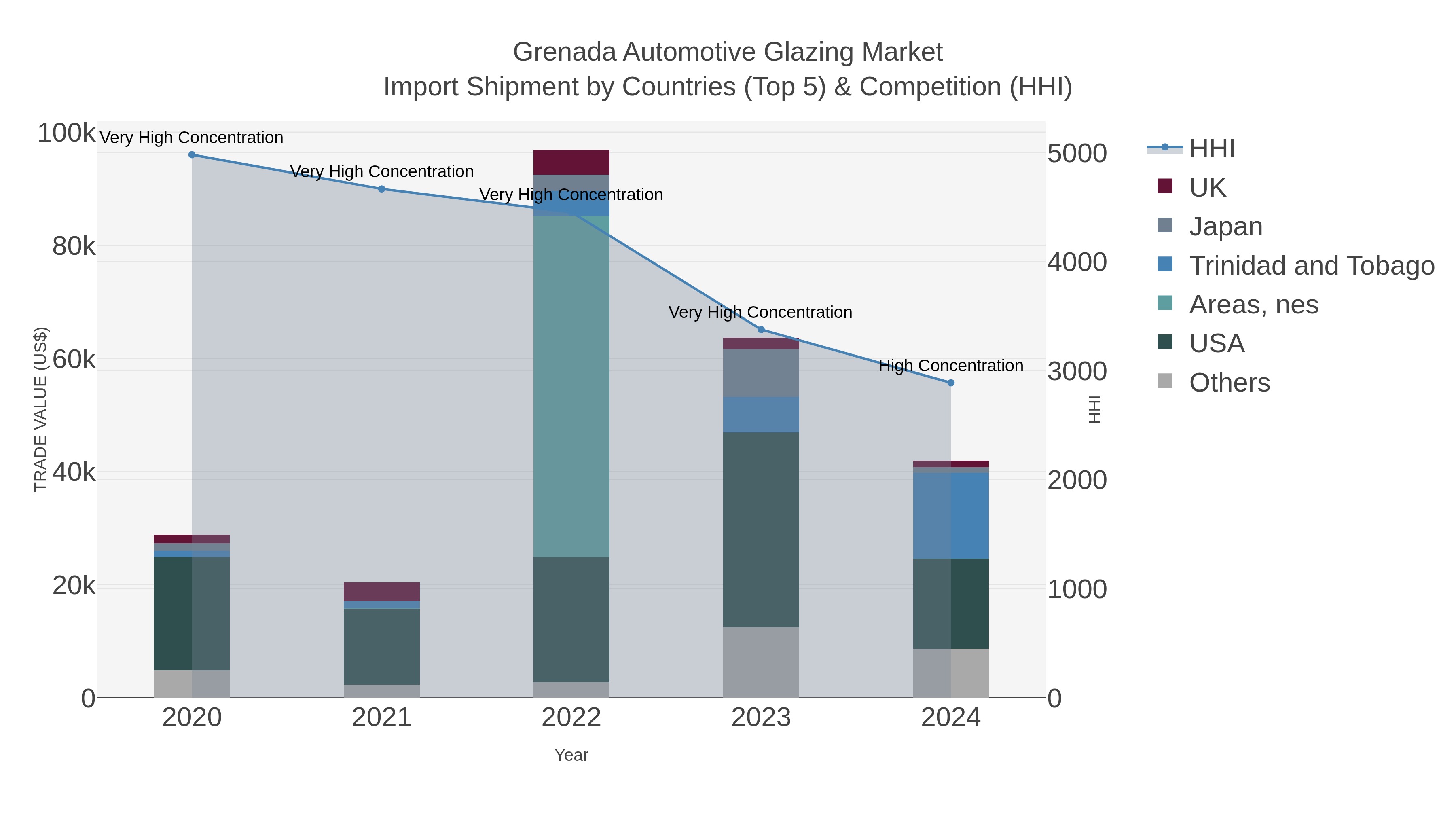 Grenada Automotive Glazing Market Import Shipment by Countries (Top 5) & Competition (HHI)