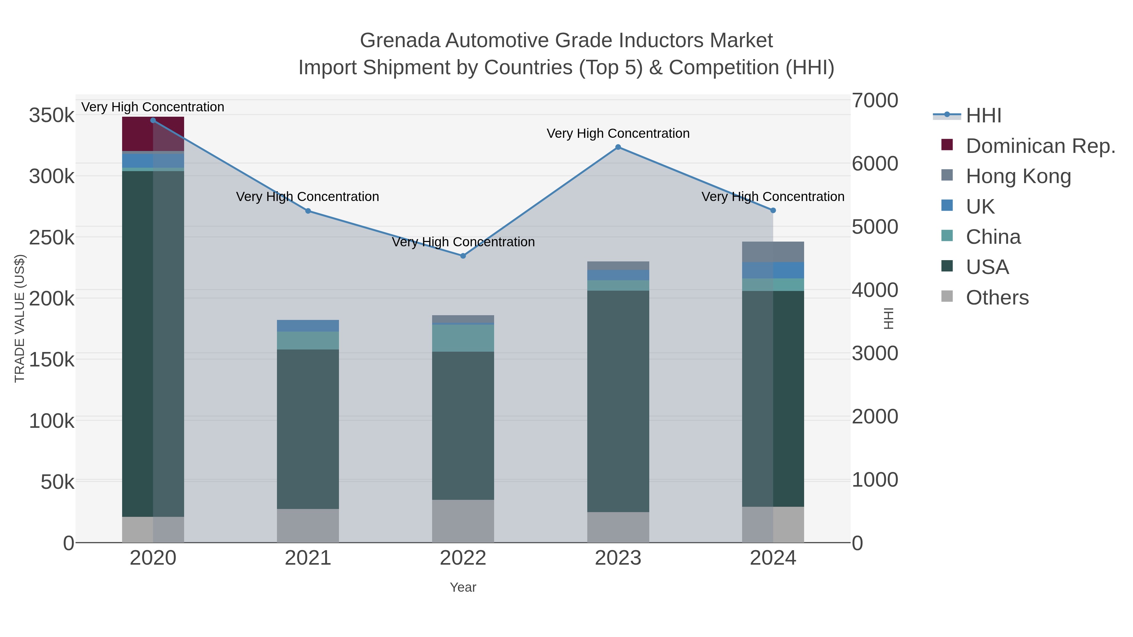 Grenada Automotive Grade Inductors Market Import Shipment by Countries (Top 5) & Competition (HHI)